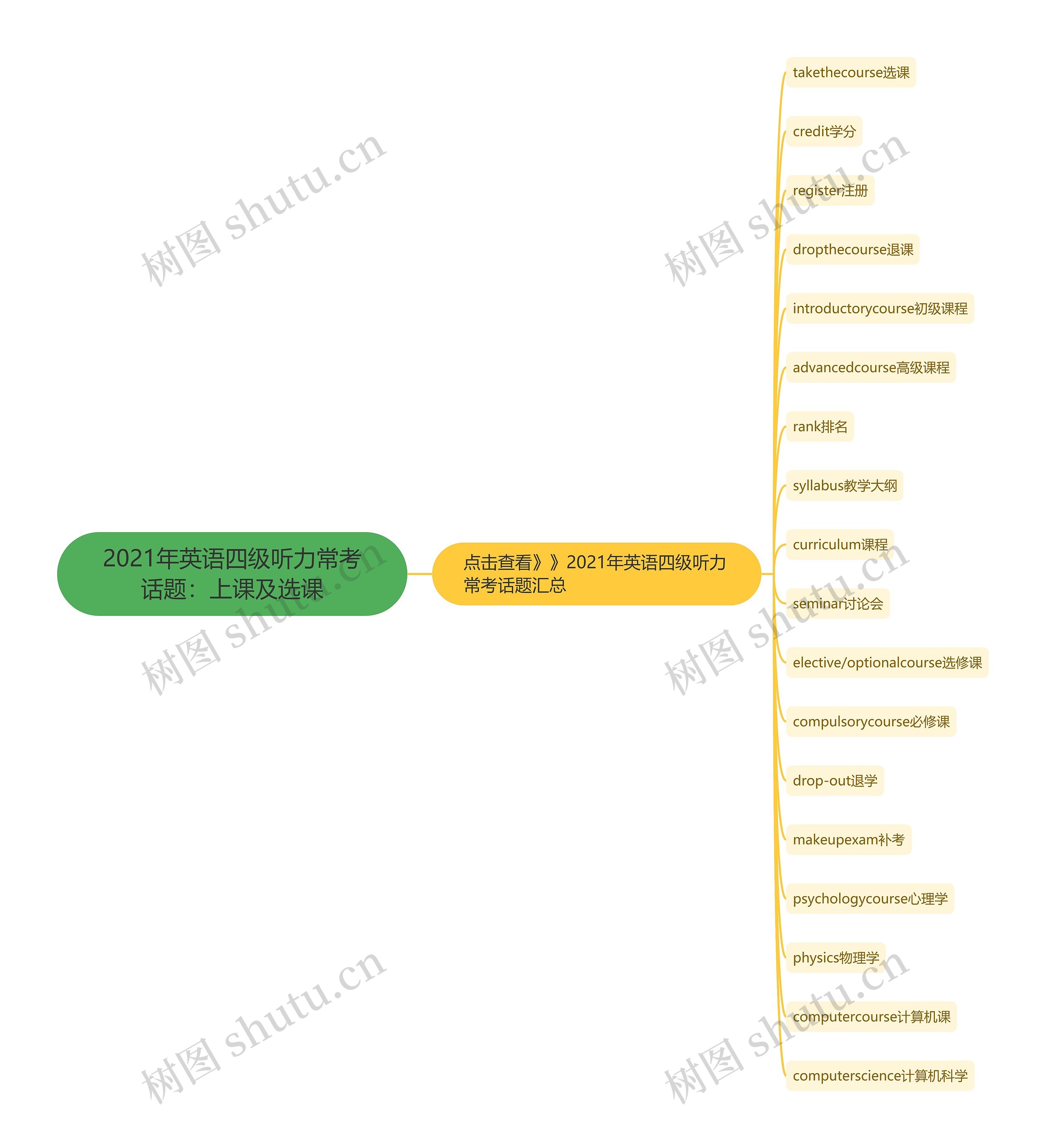 2021年英语四级听力常考话题：上课及选课思维导图