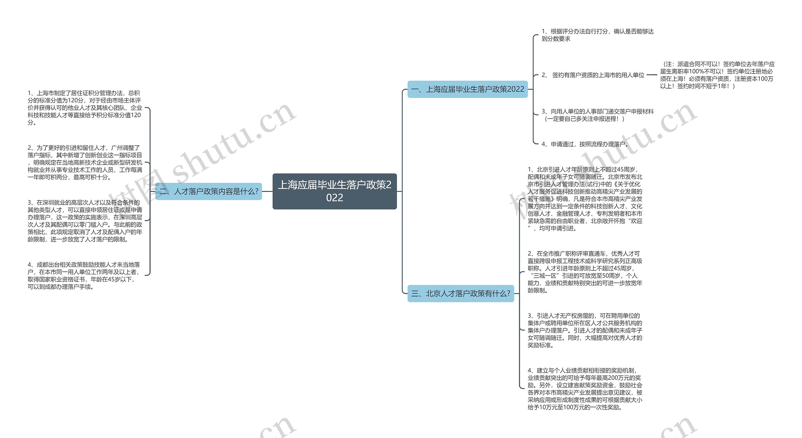 上海应届毕业生落户政策2022思维导图