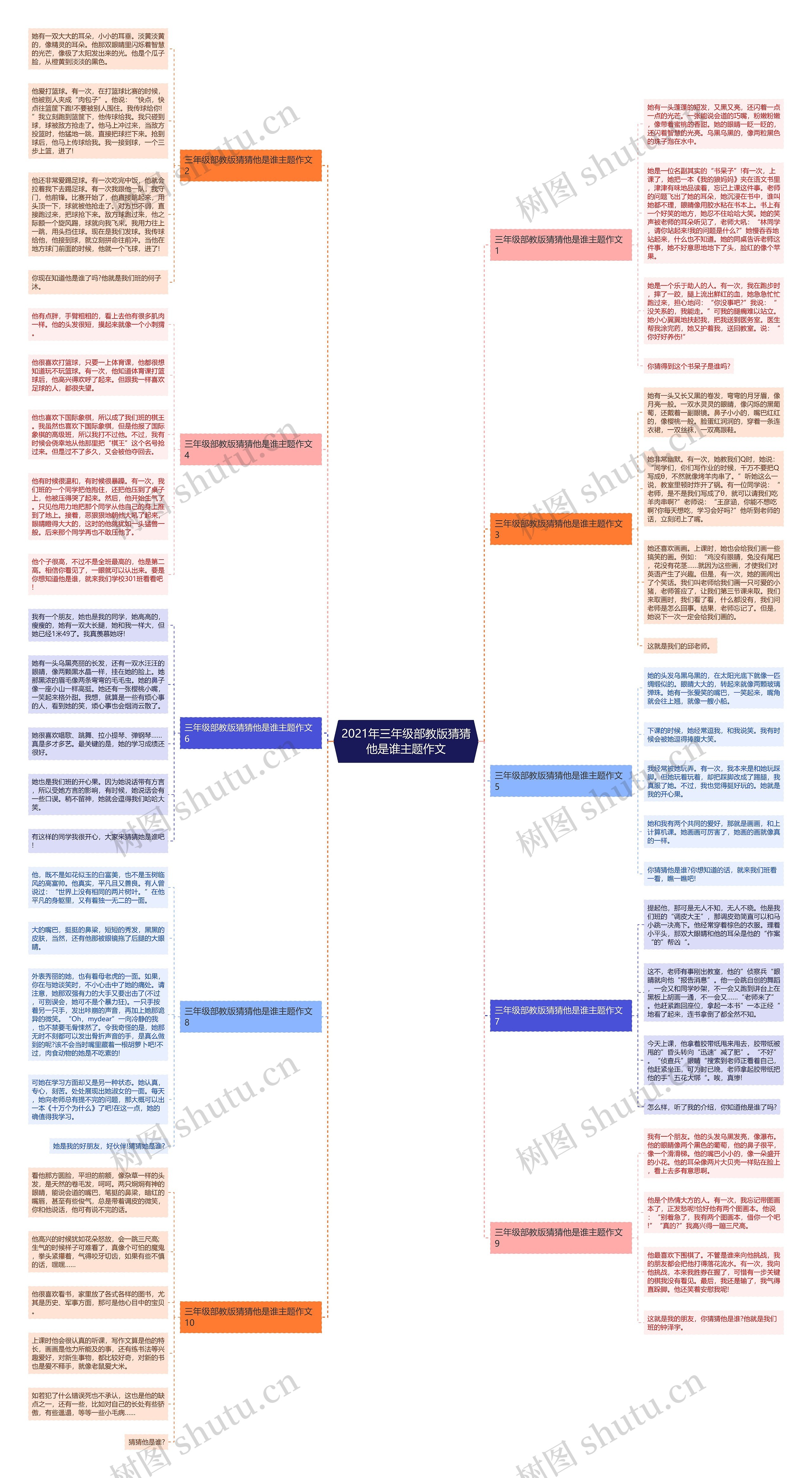 2021年三年级部教版猜猜他是谁主题作文思维导图