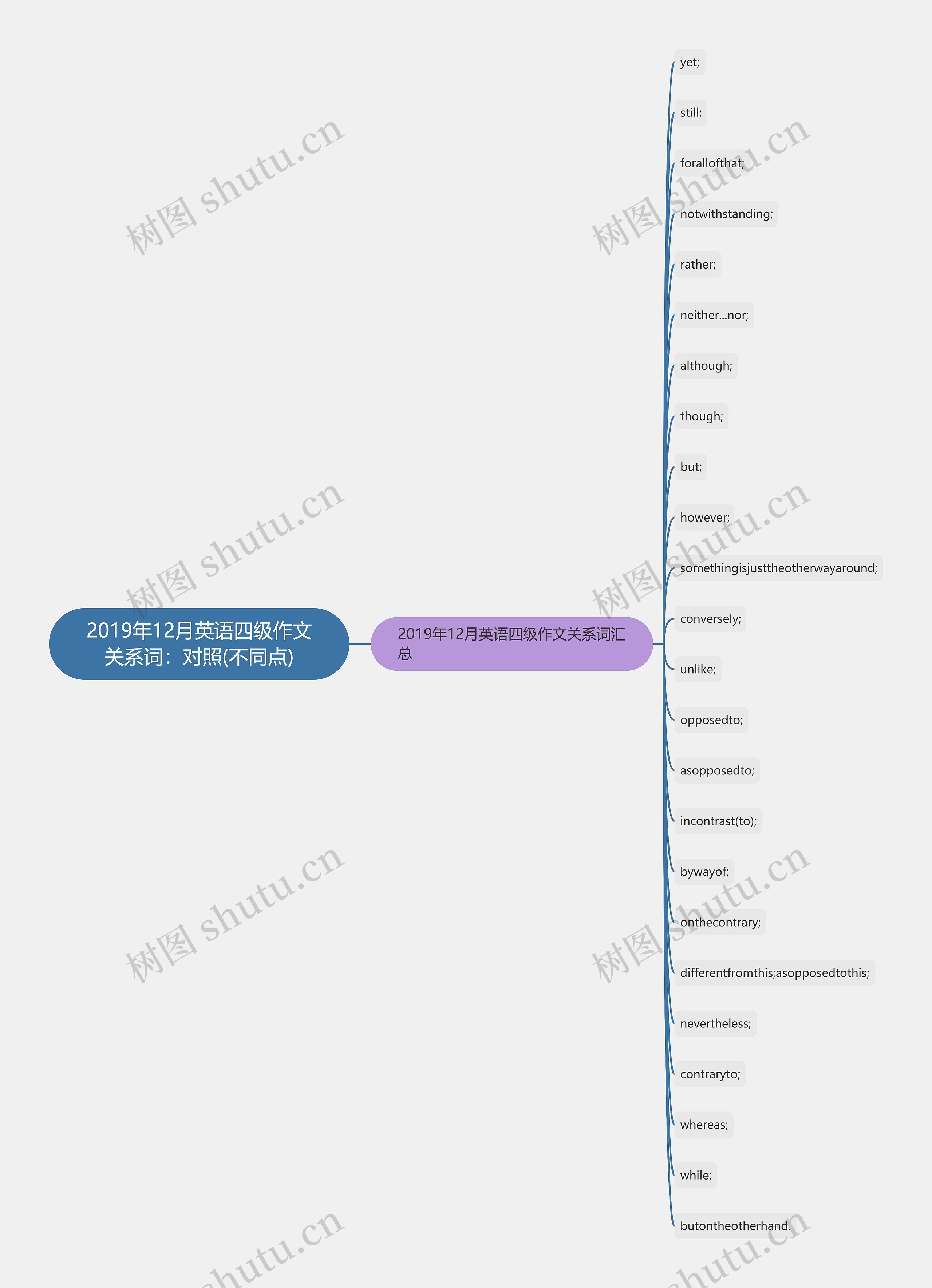 2019年12月英语四级作文关系词：对照(不同点)思维导图