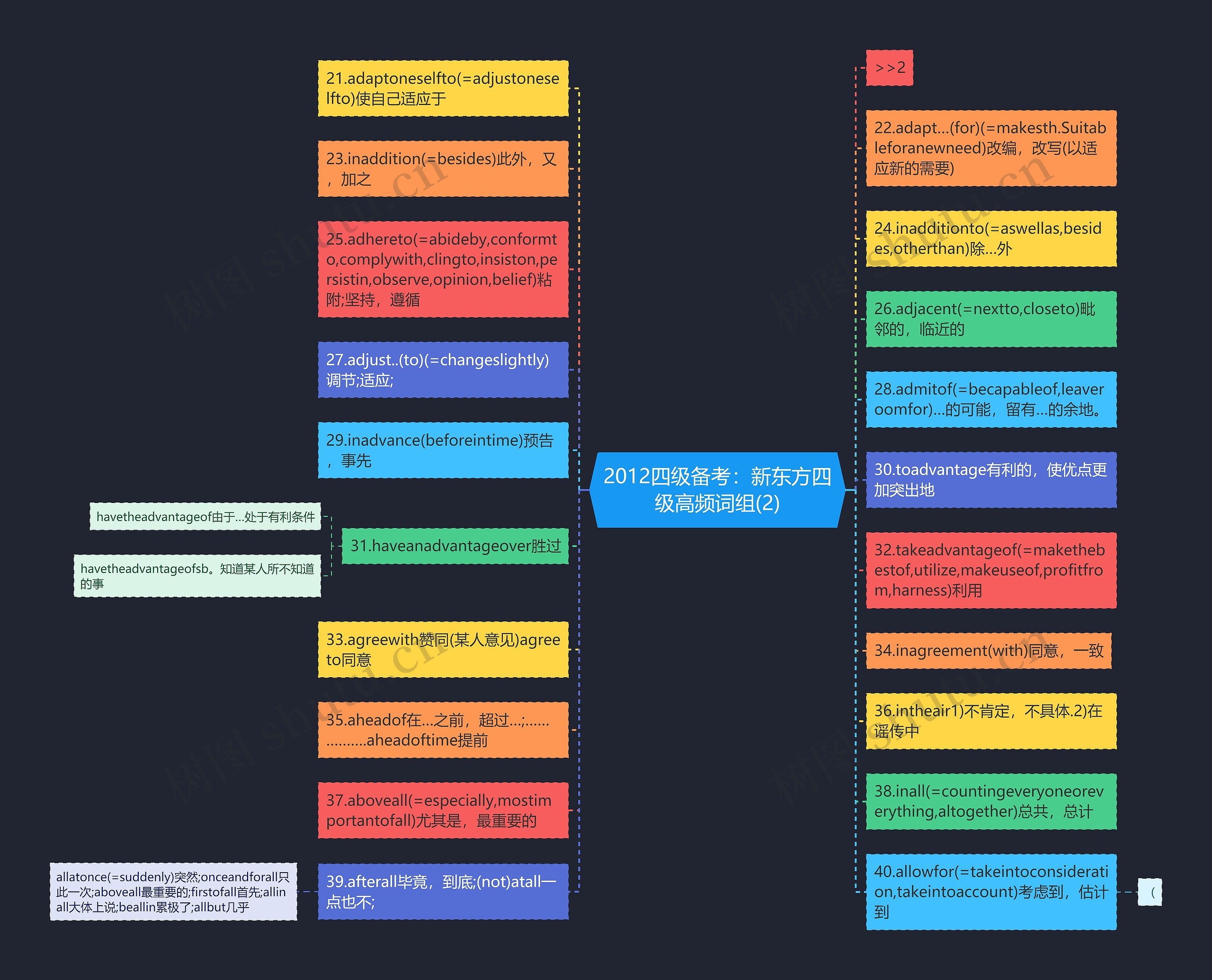 2012四级备考：新东方四级高频词组(2)思维导图