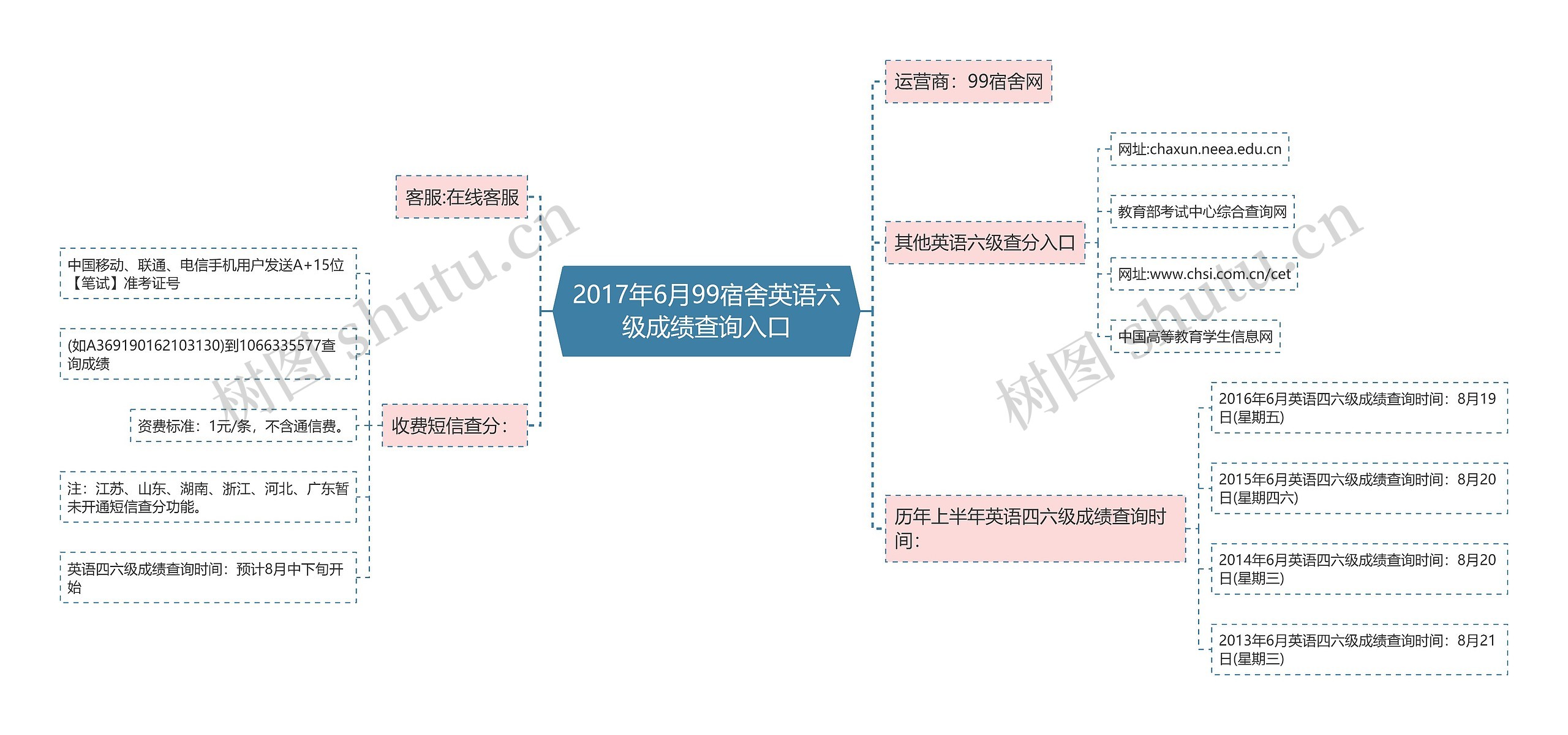 2017年6月99宿舍英语六级成绩查询入口思维导图