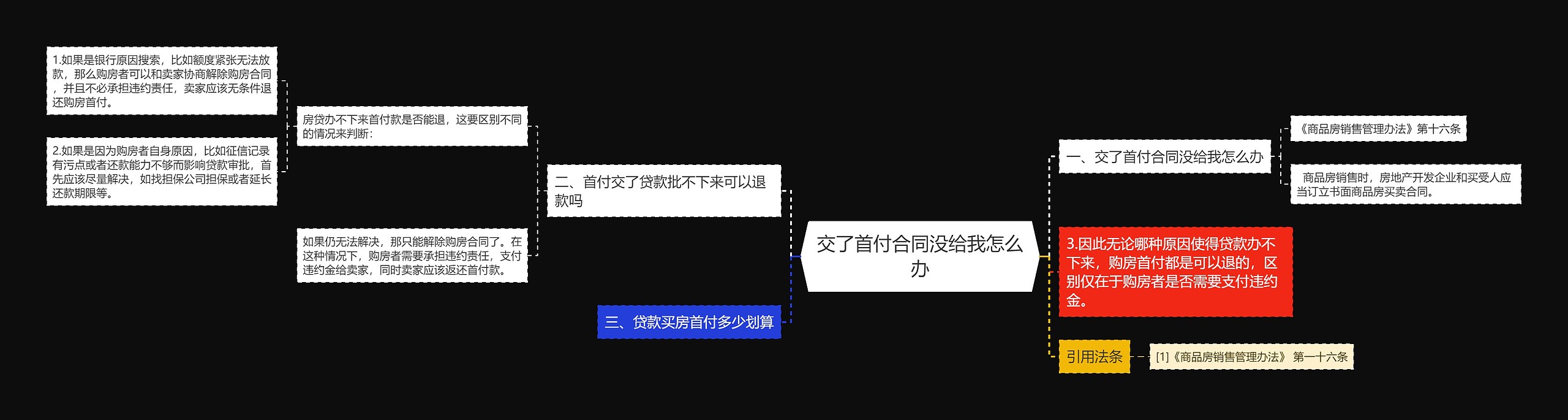 交了首付合同没给我怎么办思维导图