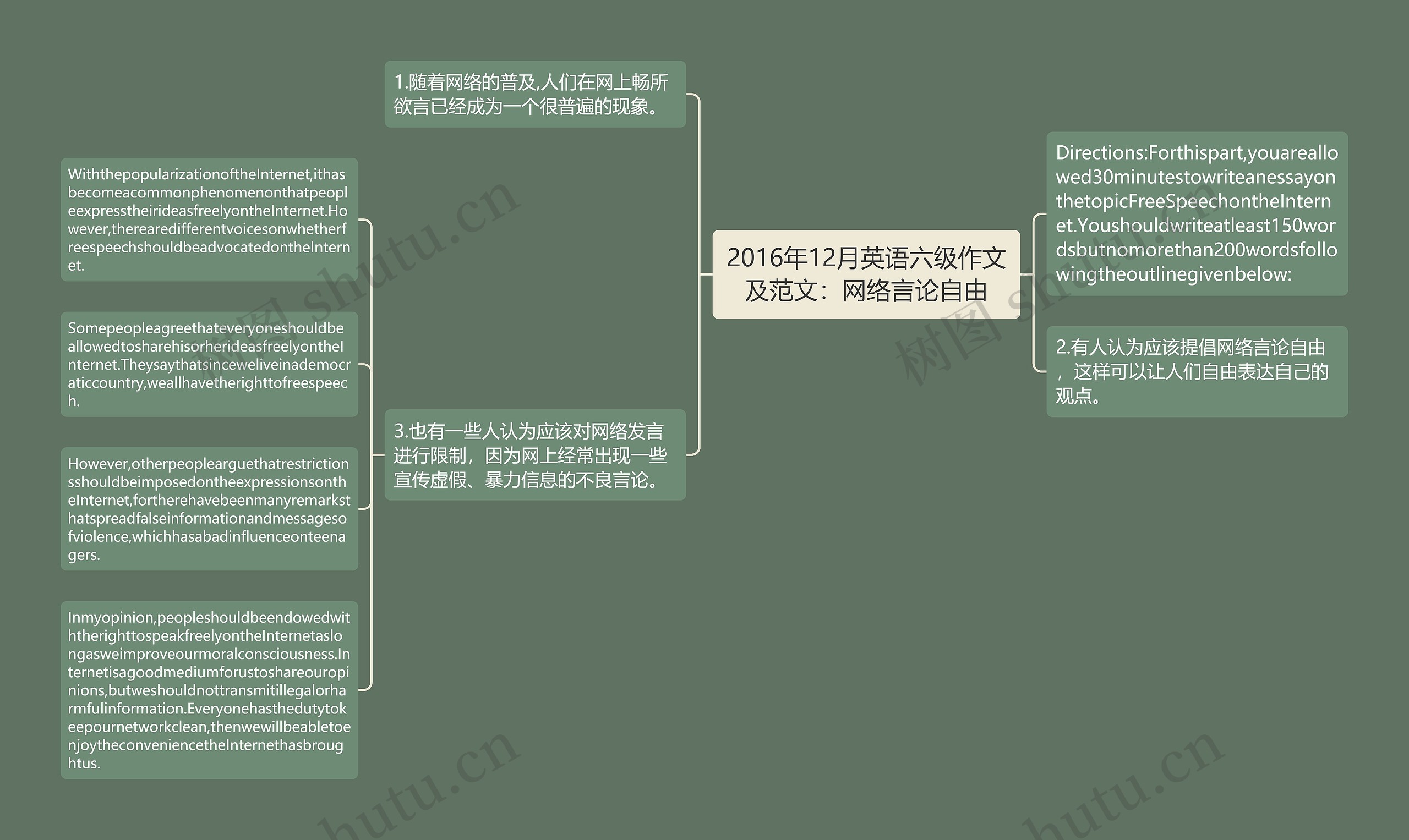 2016年12月英语六级作文及范文：网络言论自由思维导图