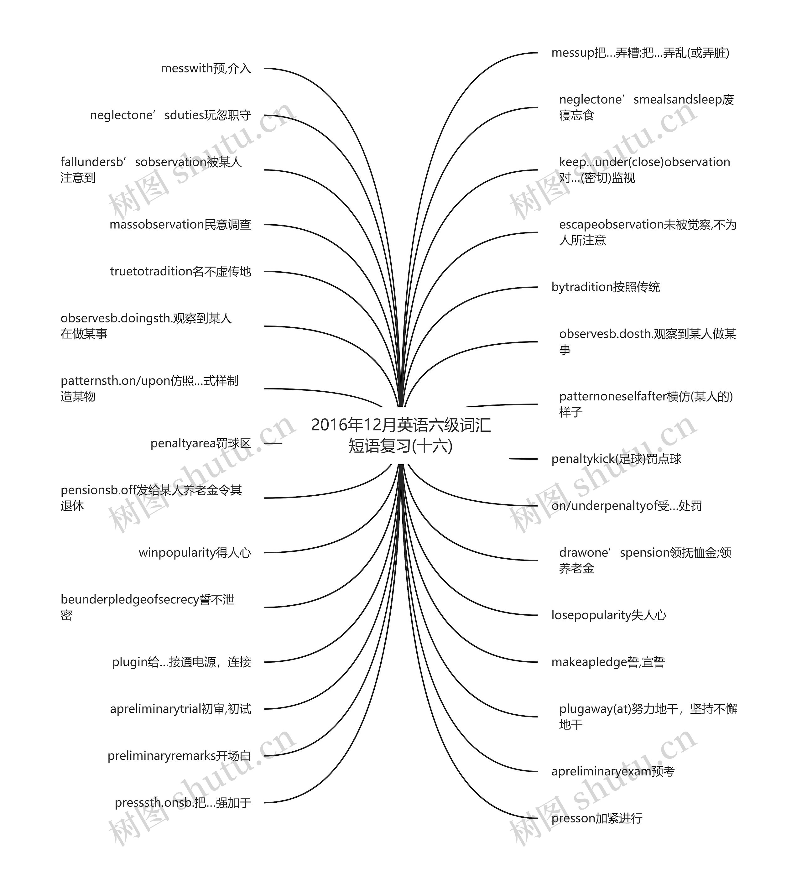 2016年12月英语六级词汇短语复习(十六)思维导图
