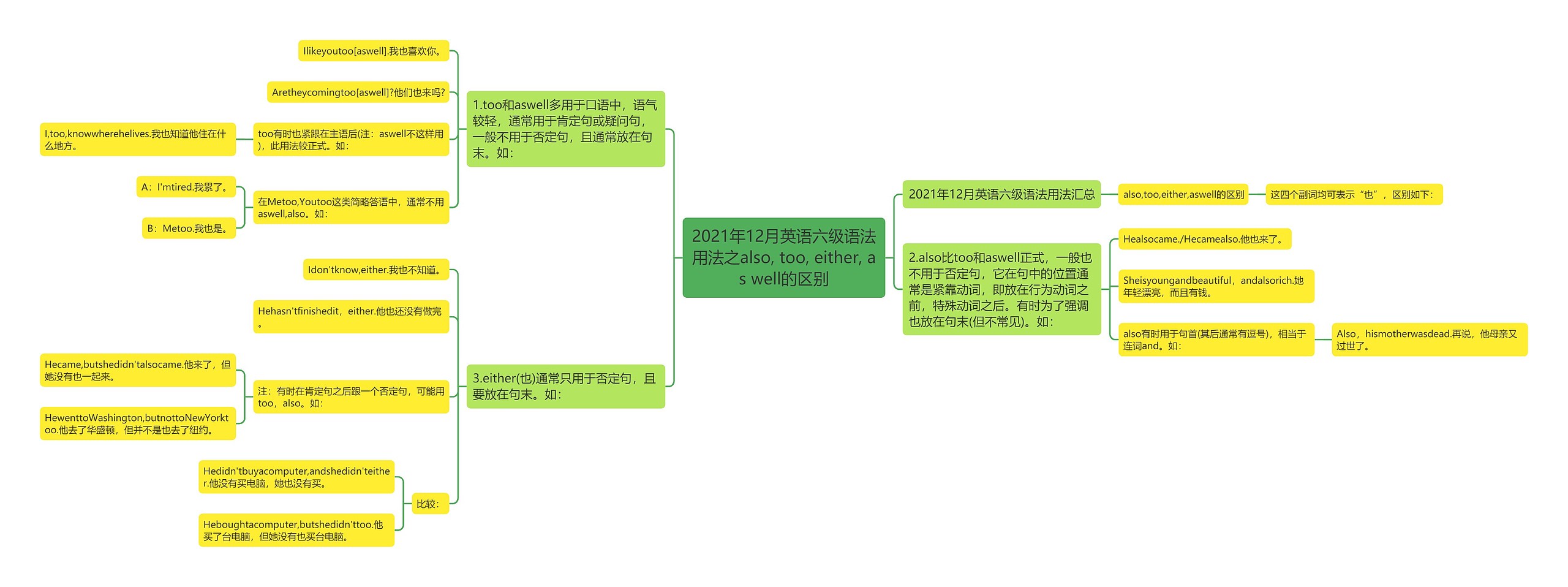 2021年12月英语六级语法用法之also, too, either, as well的区别思维导图