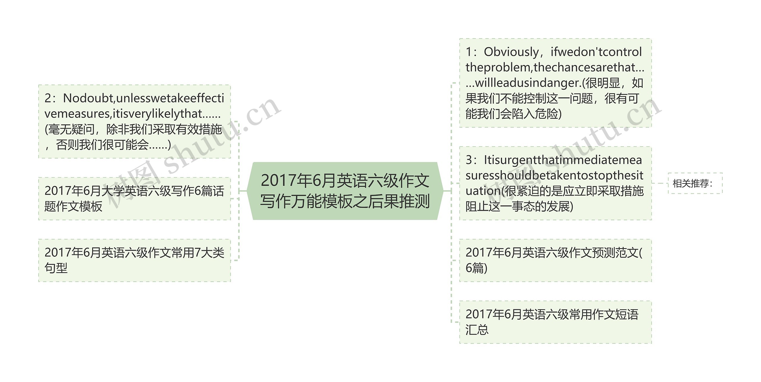 2017年6月英语六级作文写作万能之后果推测思维导图