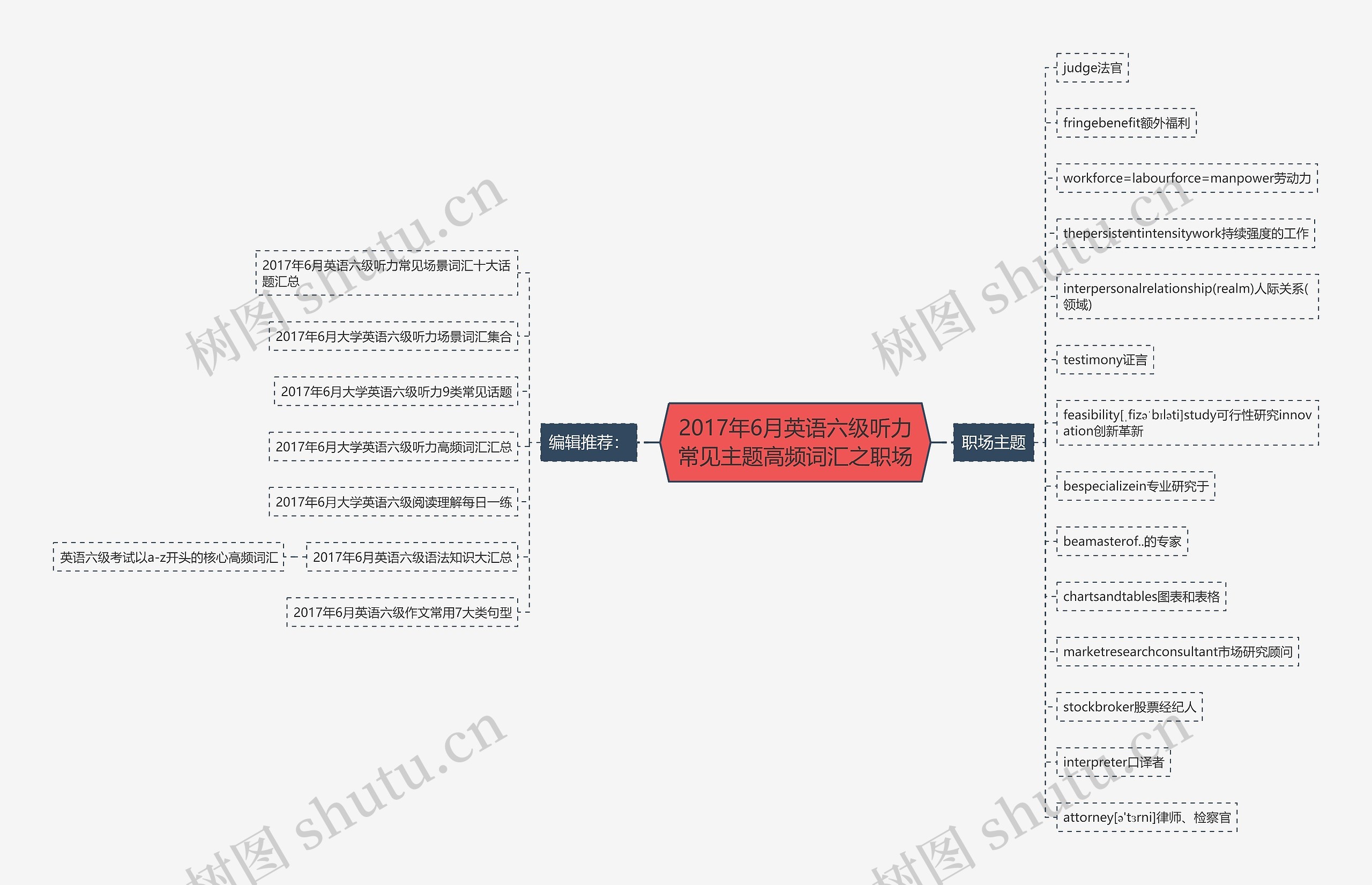 2017年6月英语六级听力常见主题高频词汇之职场思维导图