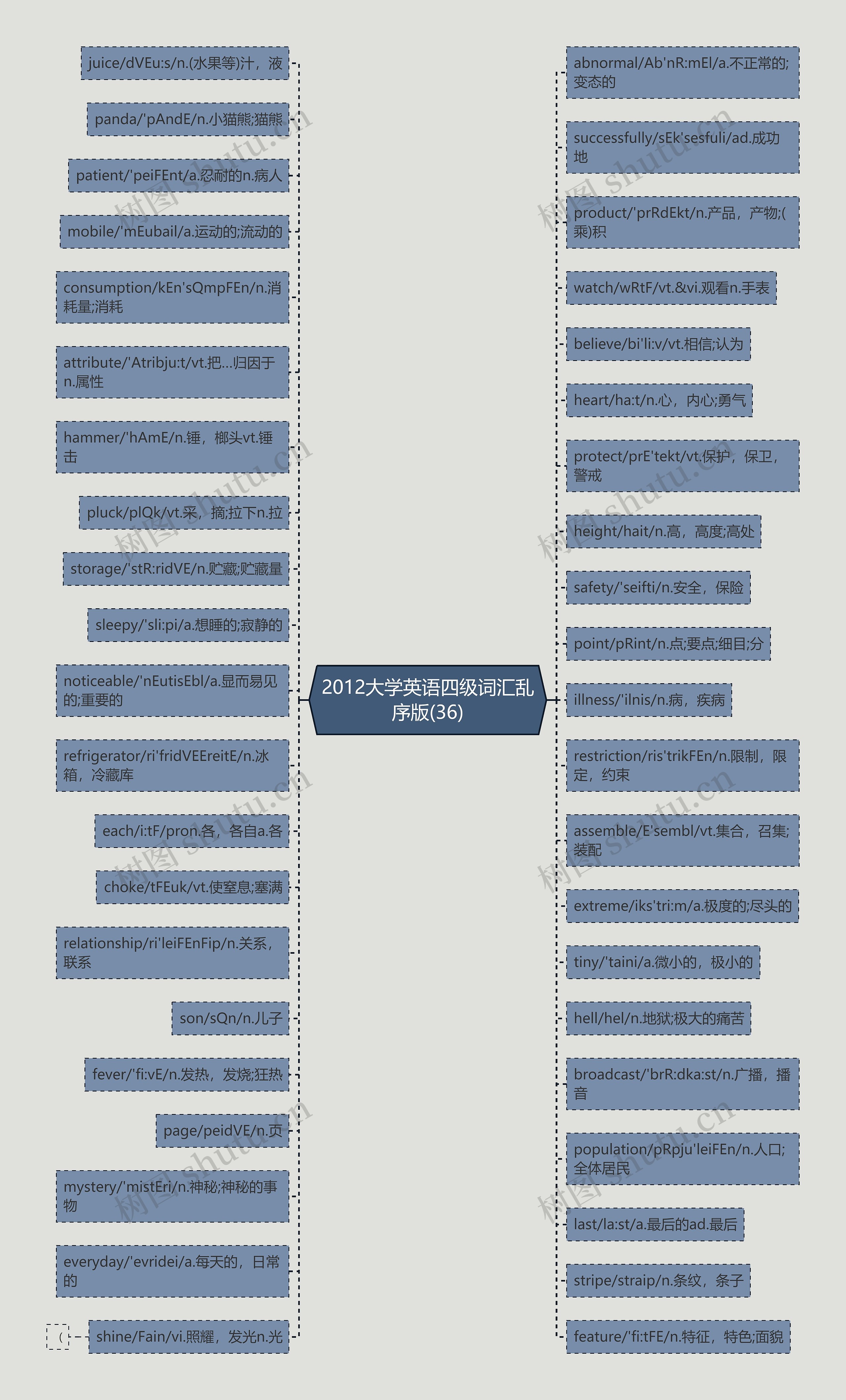 2012大学英语四级词汇乱序版(36)思维导图