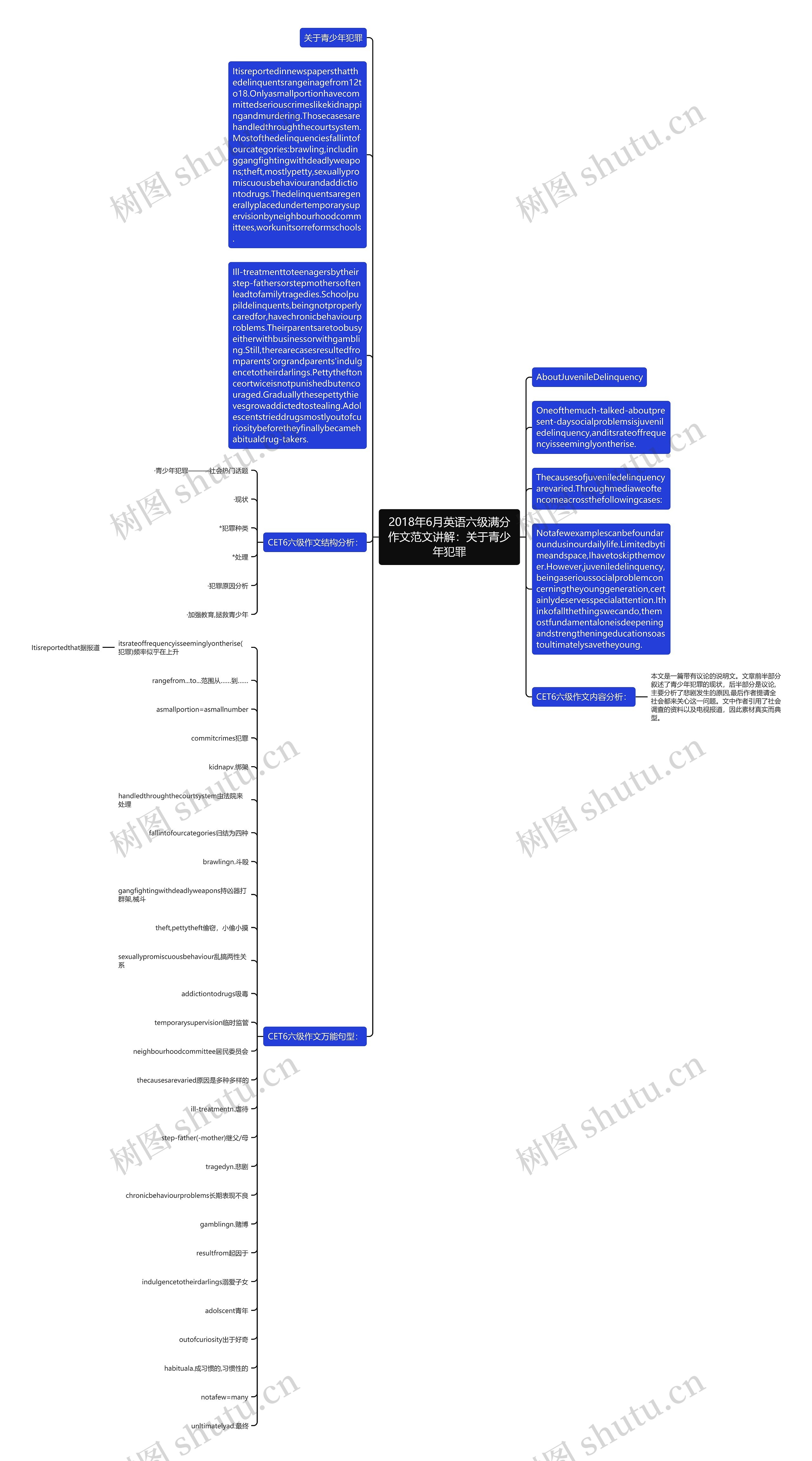 2018年6月英语六级满分作文范文讲解：关于青少年犯罪思维导图