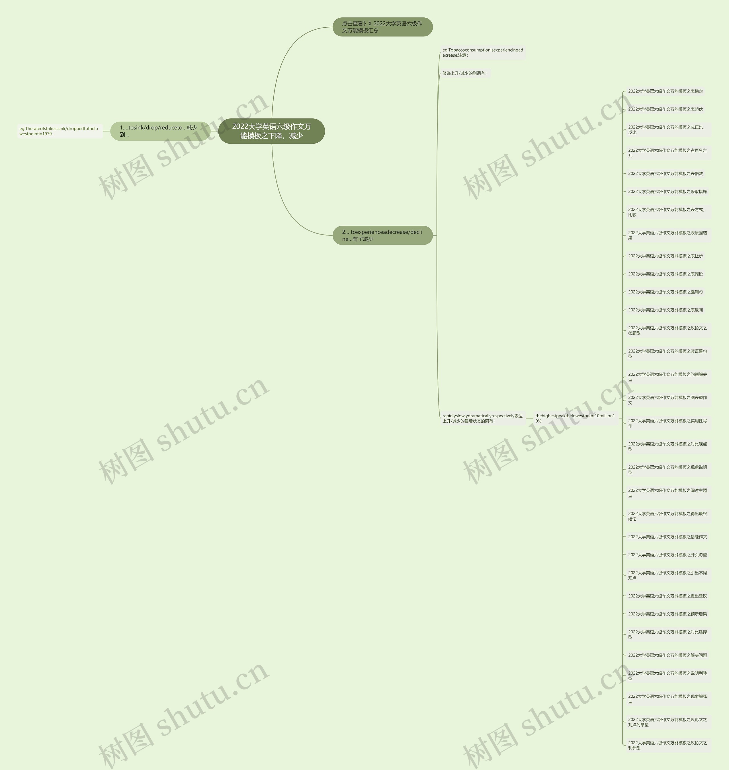 2022大学英语六级作文万能模板之下降，减少