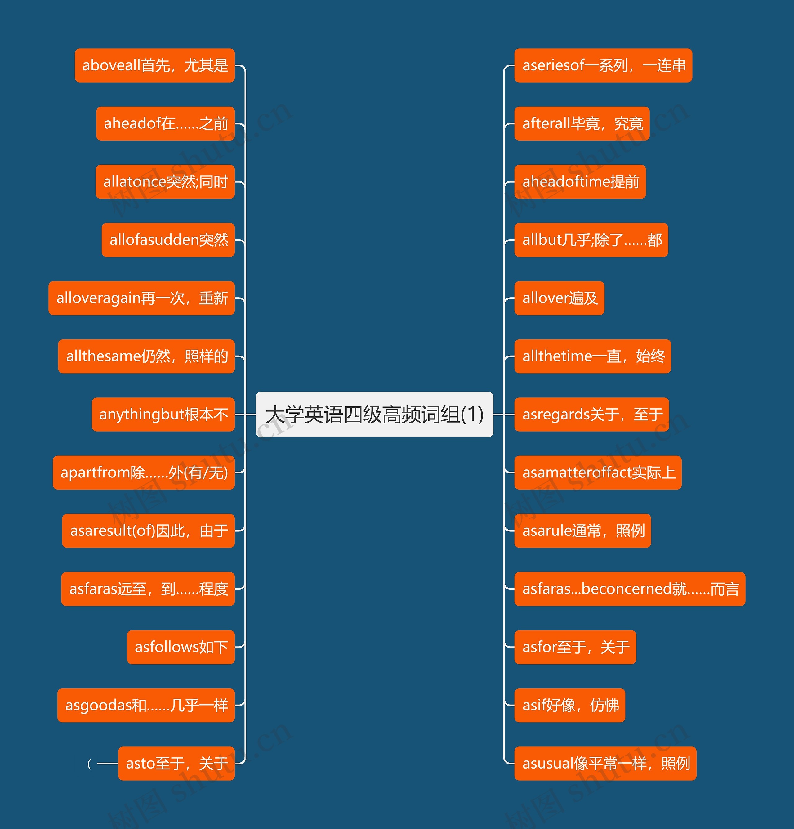 大学英语四级高频词组(1)