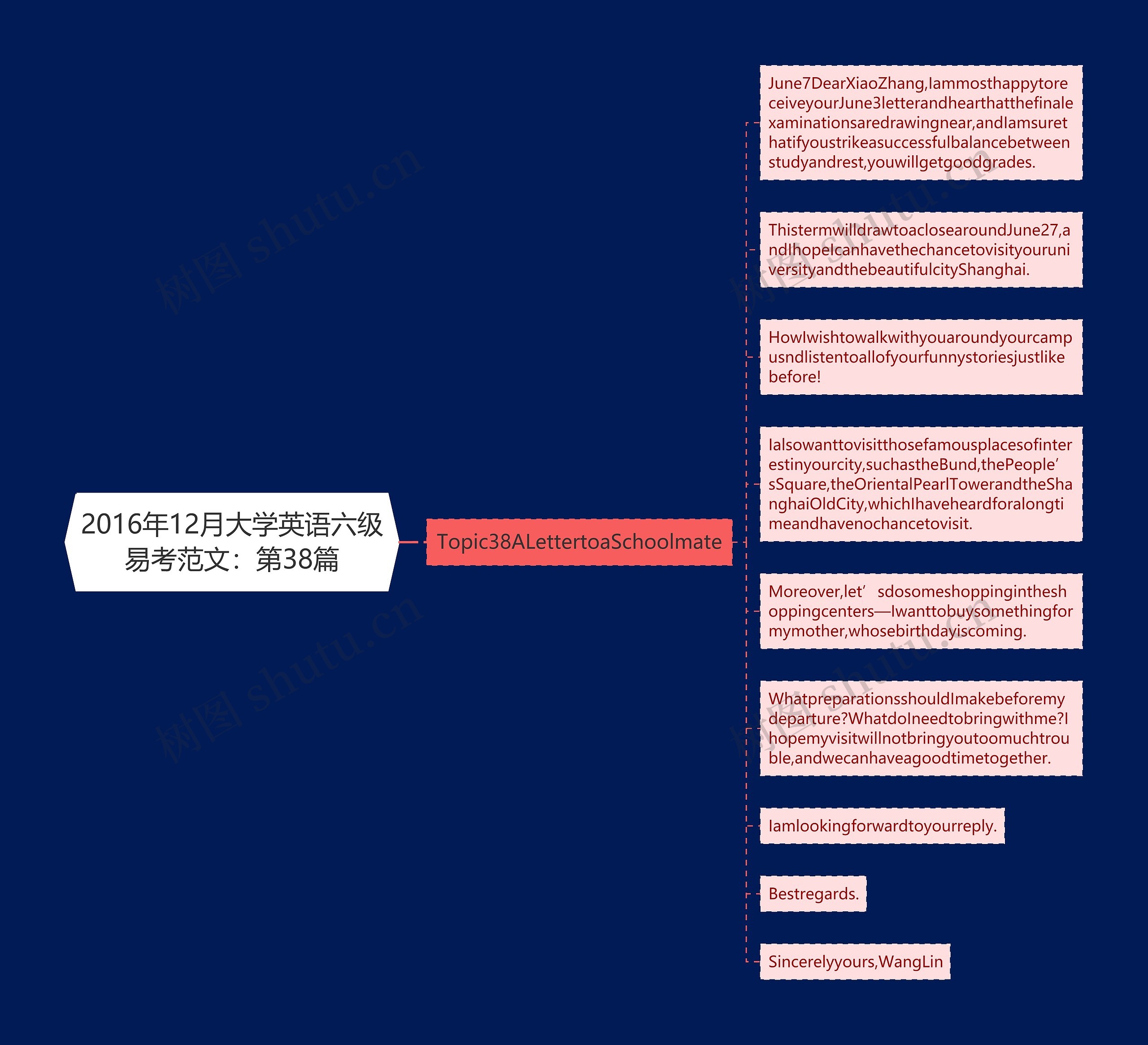 2016年12月大学英语六级易考范文：第38篇思维导图