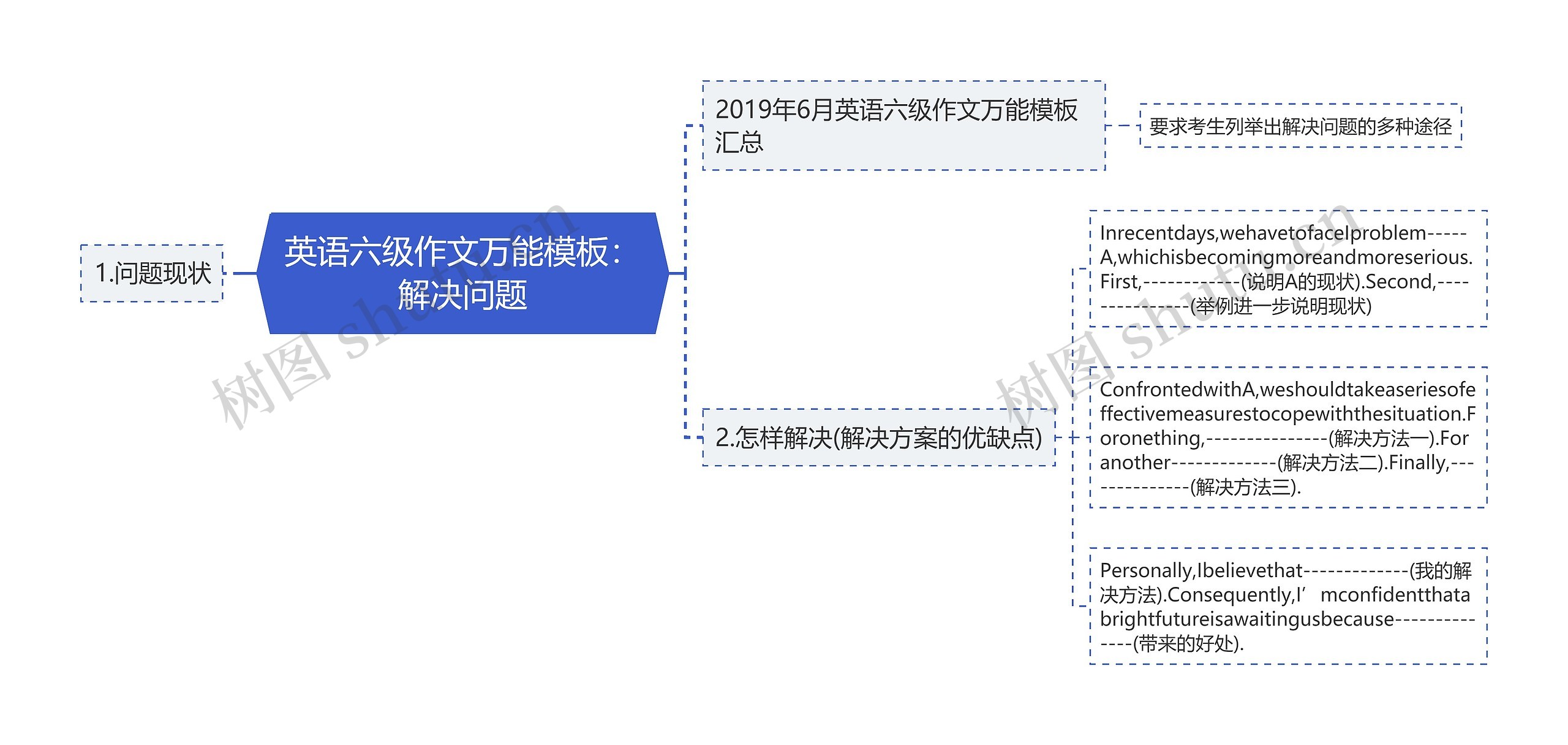 英语六级作文万能模板：解决问题