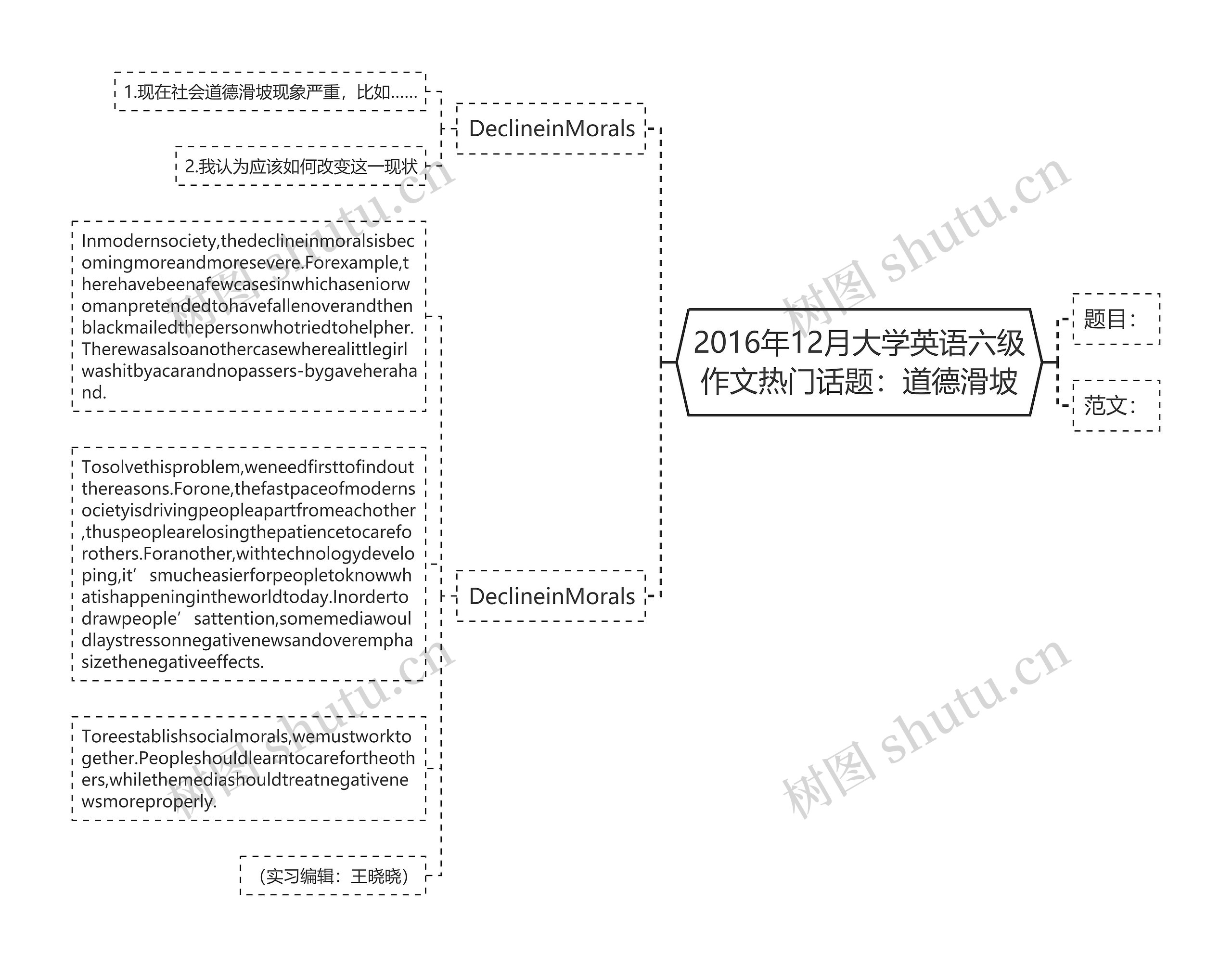 2016年12月大学英语六级作文热门话题：道德滑坡思维导图