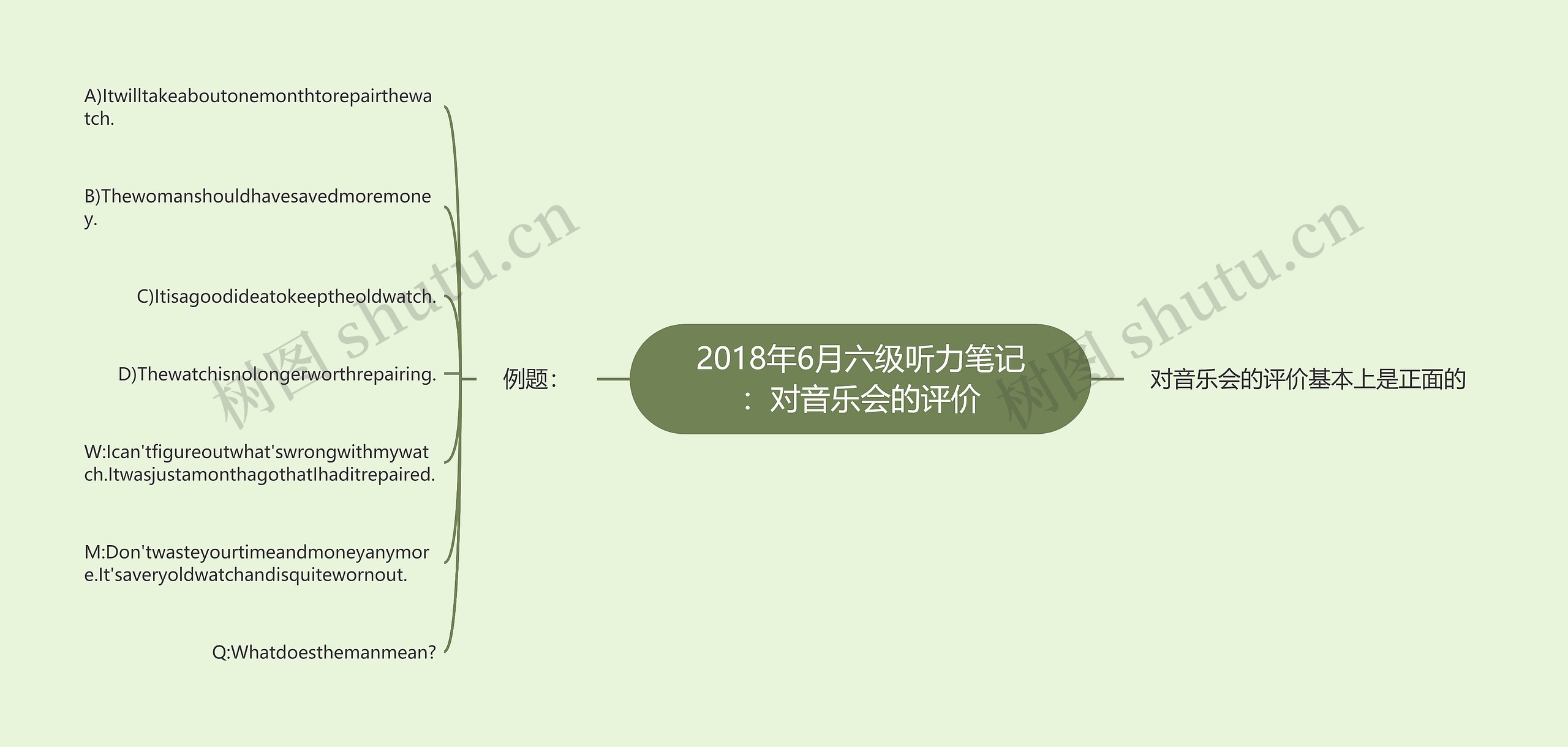 2018年6月六级听力笔记：对音乐会的评价思维导图