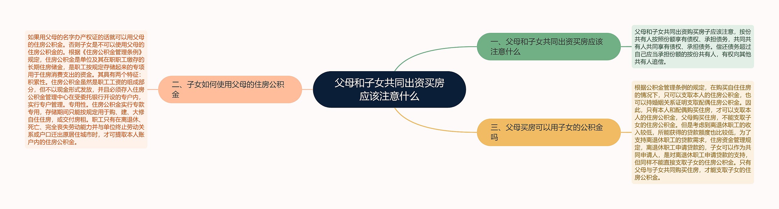 父母和子女共同出资买房应该注意什么思维导图