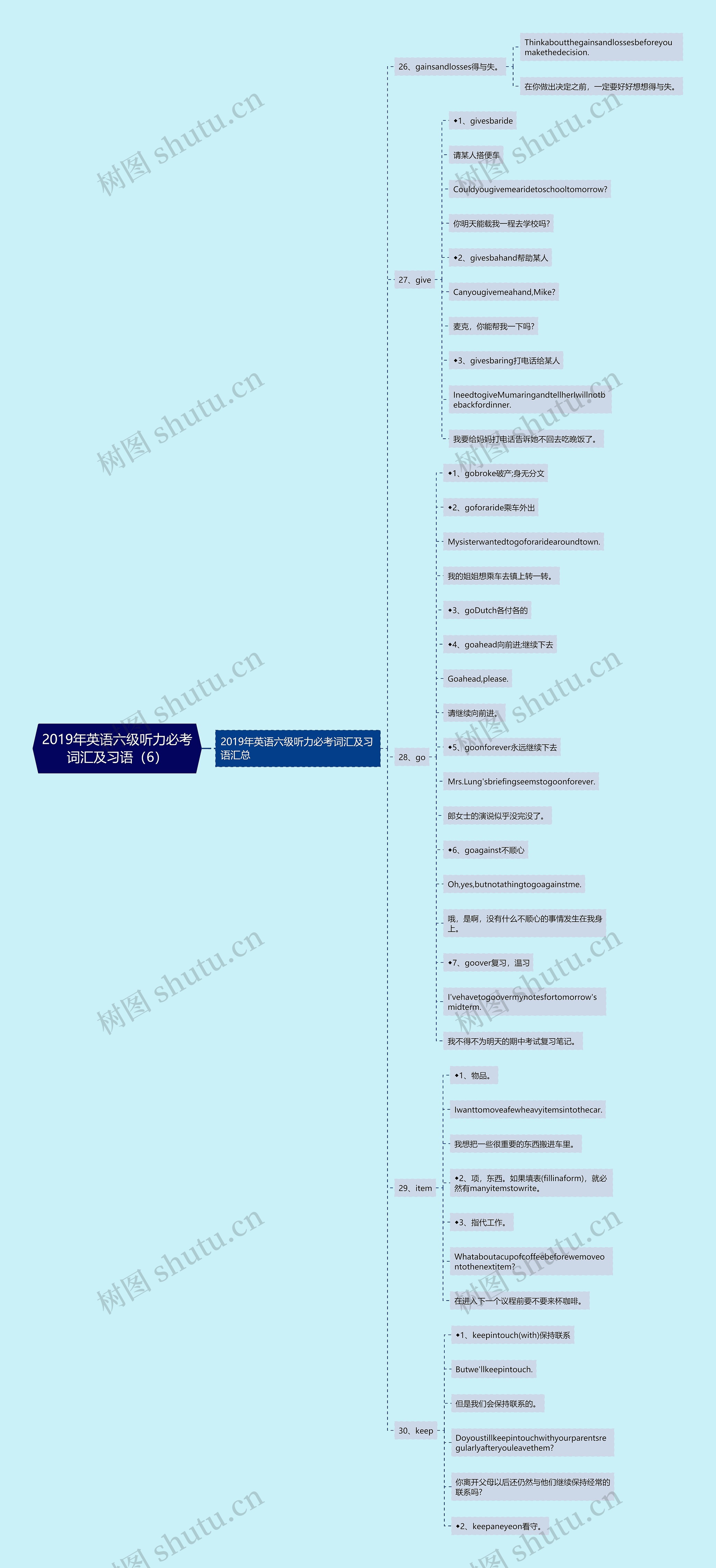 2019年英语六级听力必考词汇及习语（6）思维导图