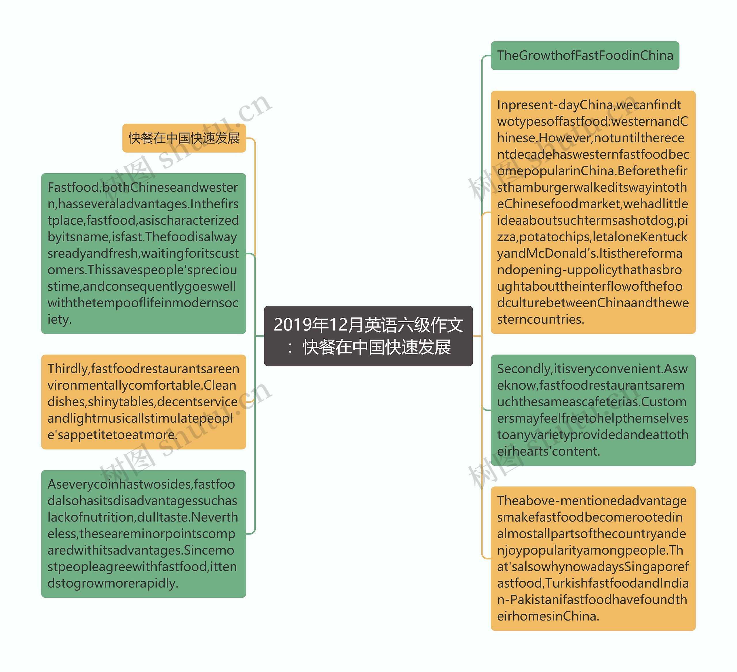2019年12月英语六级作文：快餐在中国快速发展思维导图