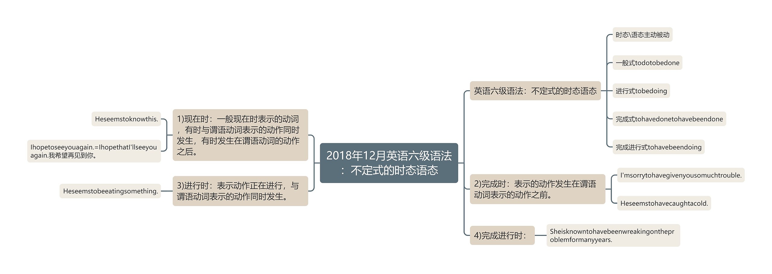 2018年12月英语六级语法：不定式的时态语态