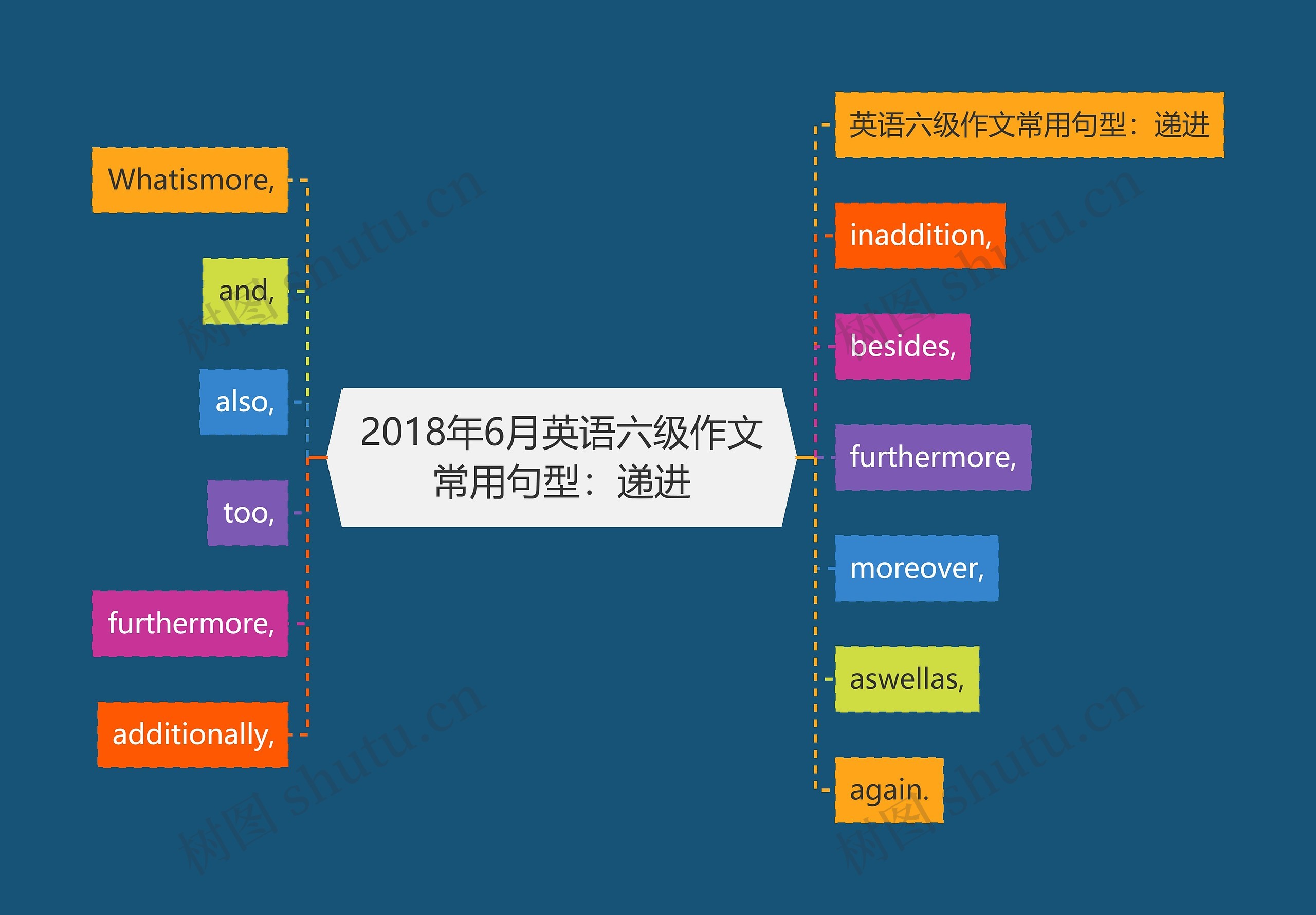 2018年6月英语六级作文常用句型：递进