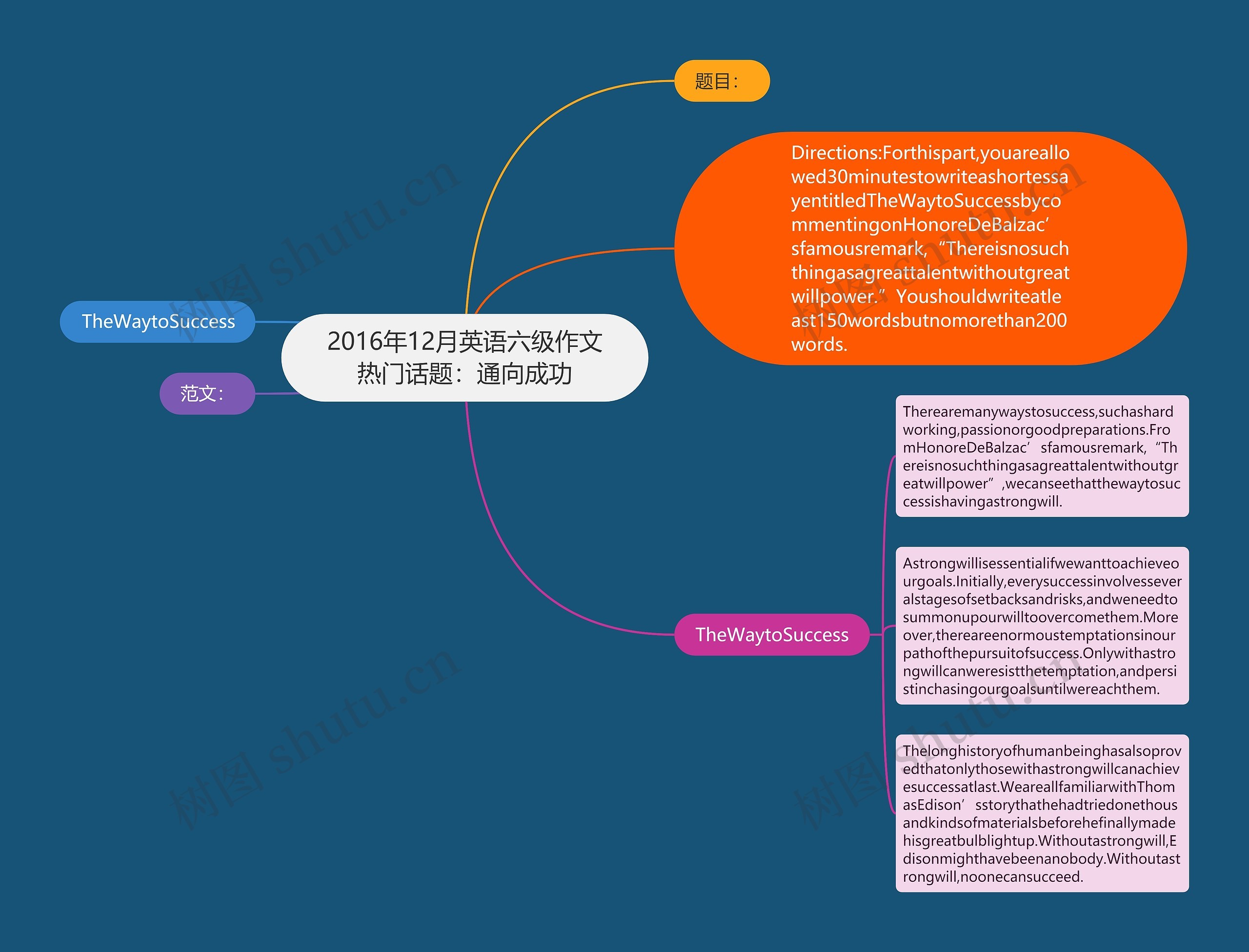 2016年12月英语六级作文热门话题：通向成功思维导图