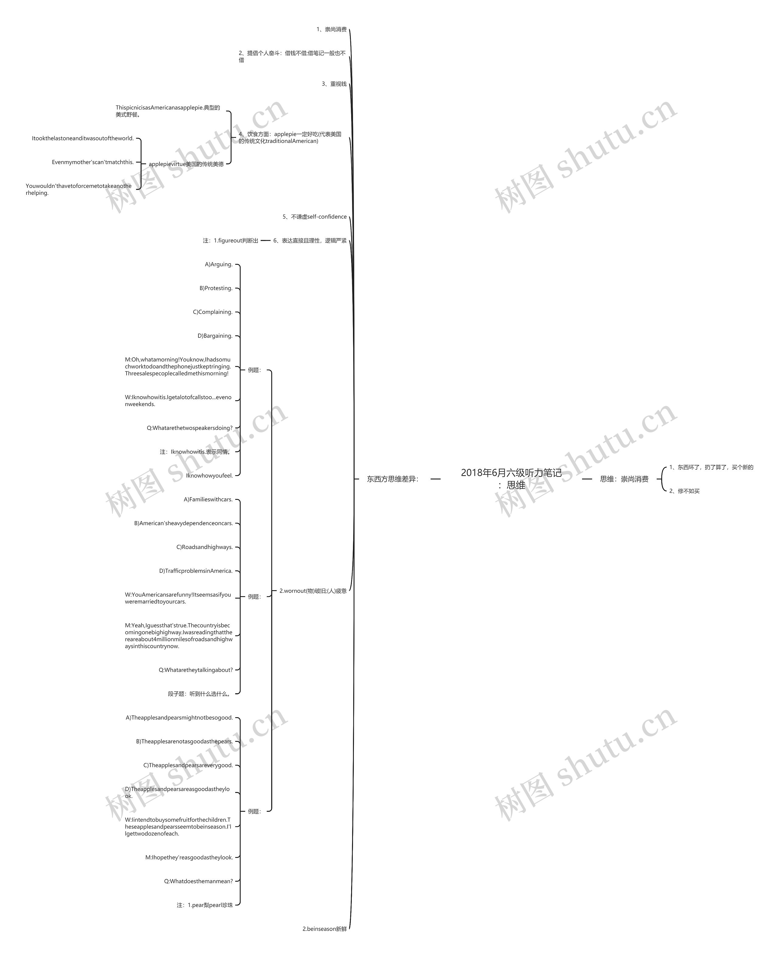 2018年6月六级听力笔记：思维思维导图