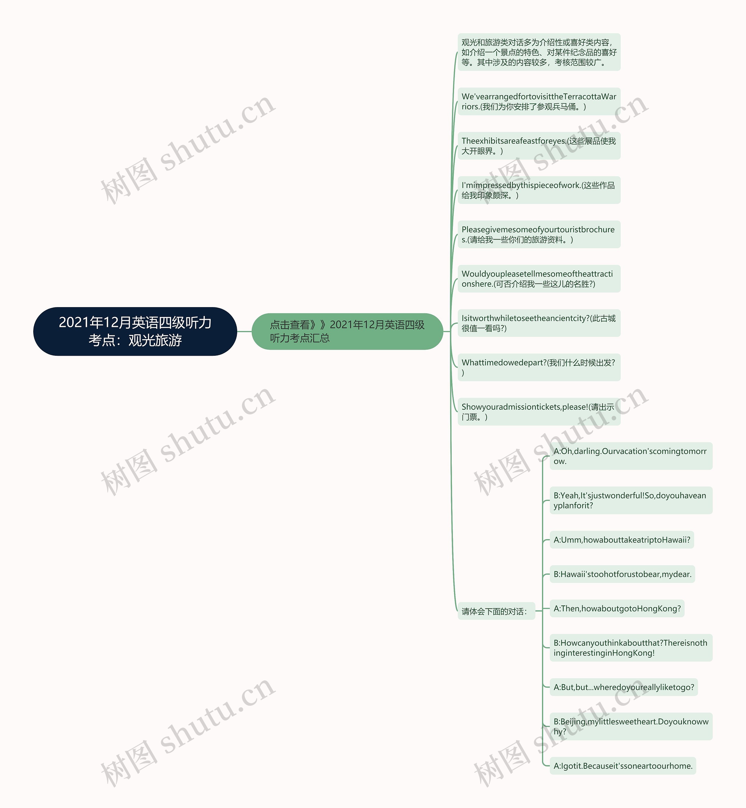 2021年12月英语四级听力考点：观光旅游思维导图