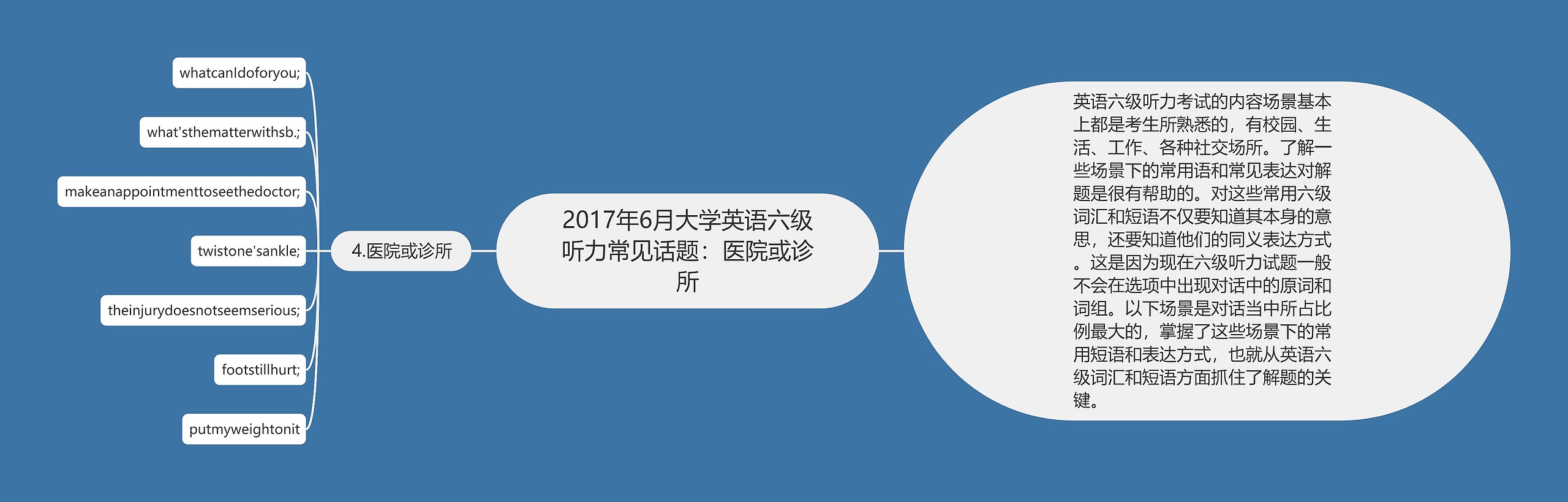 2017年6月大学英语六级听力常见话题：医院或诊所思维导图