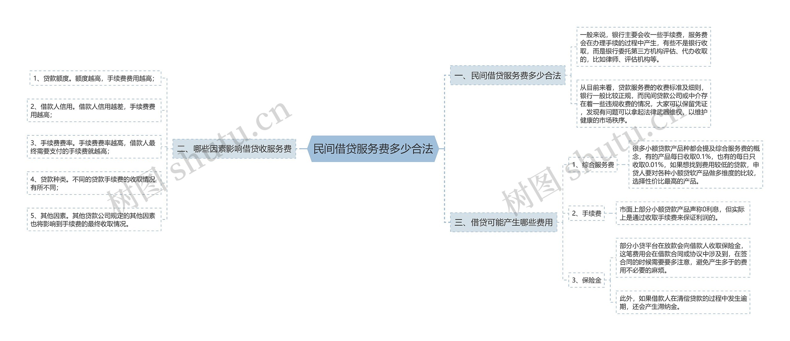 民间借贷服务费多少合法思维导图