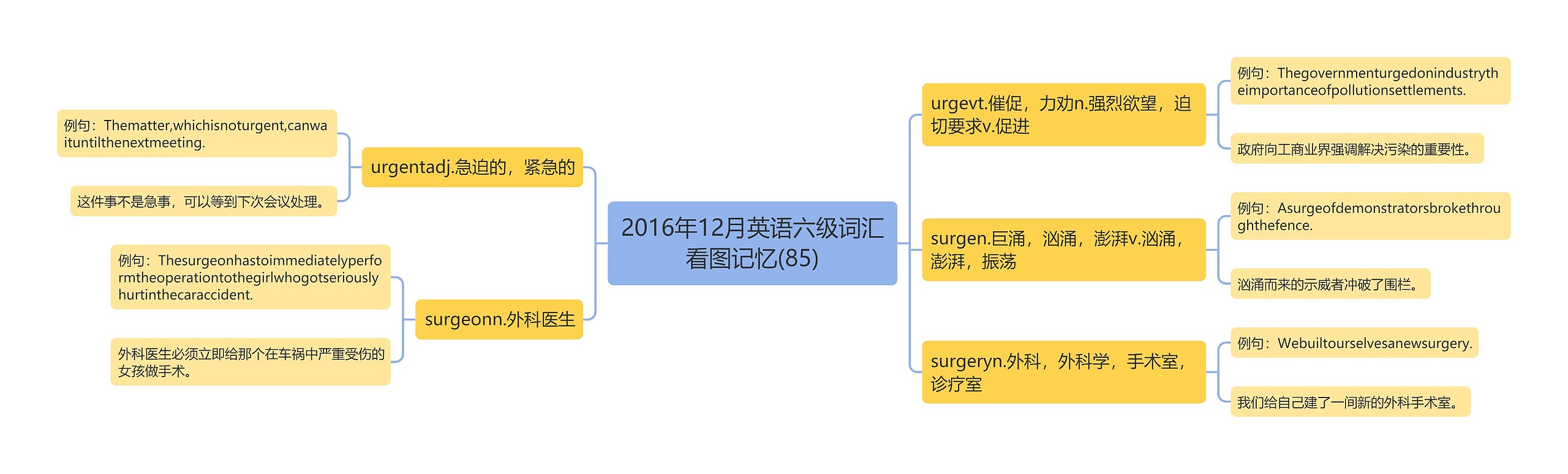 2016年12月英语六级词汇看图记忆(85)思维导图