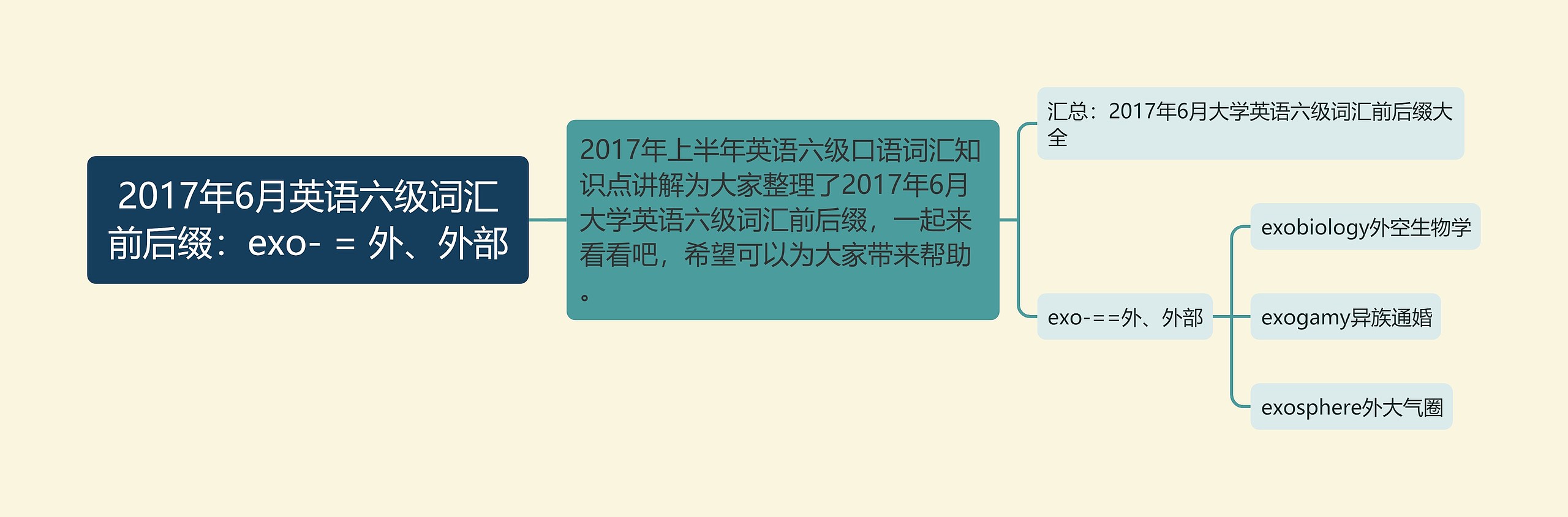 2017年6月英语六级词汇前后缀：exo- = 外、外部