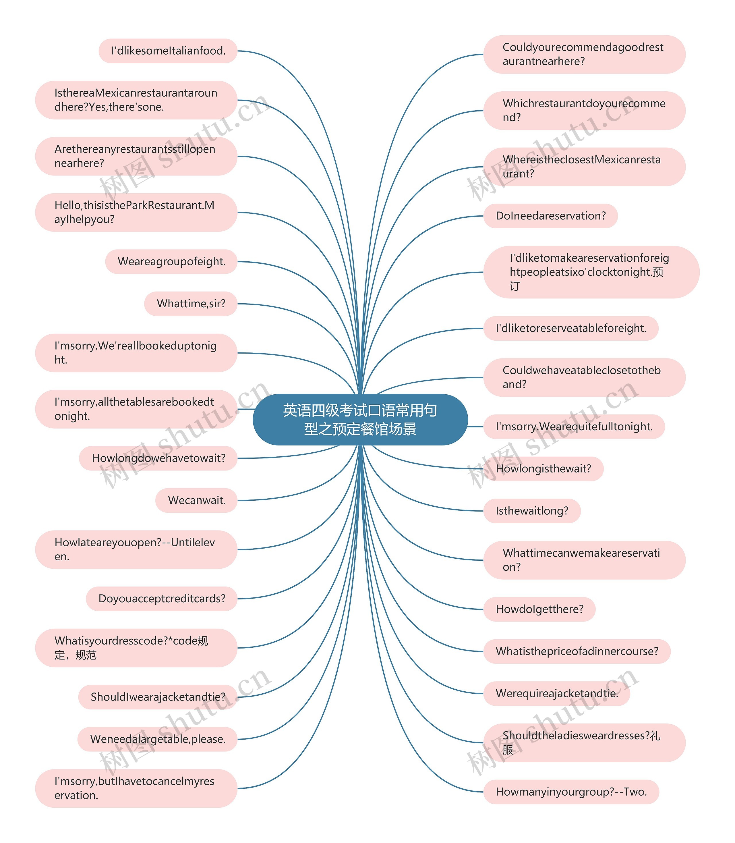 英语四级考试口语常用句型之预定餐馆场景思维导图