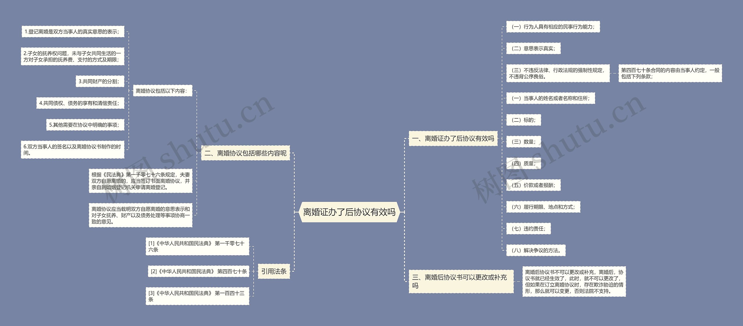 离婚证办了后协议有效吗思维导图