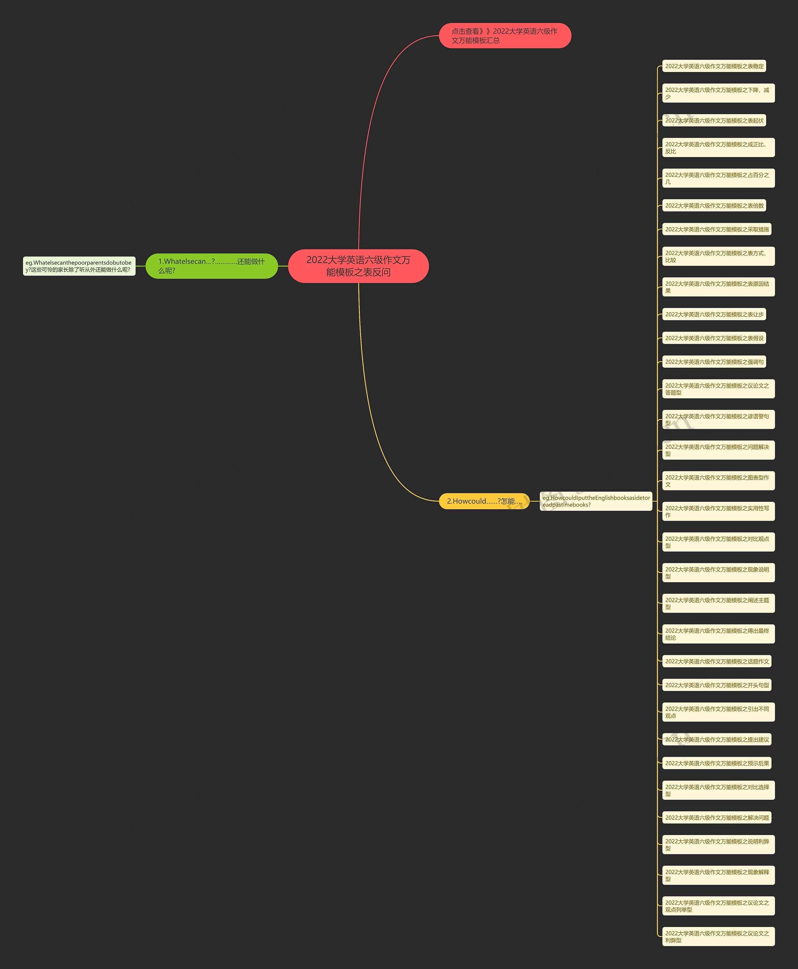 2022大学英语六级作文万能之表反问思维导图