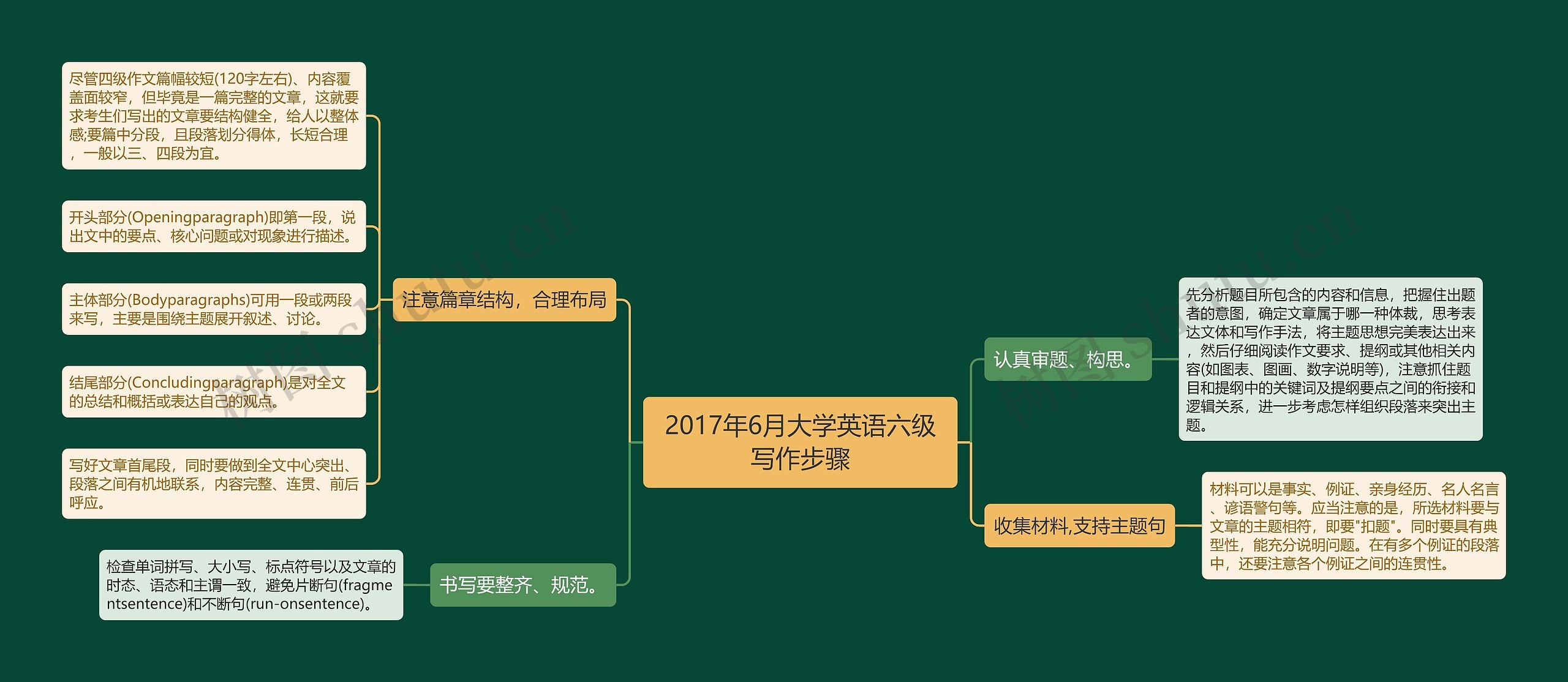 2017年6月大学英语六级写作步骤思维导图