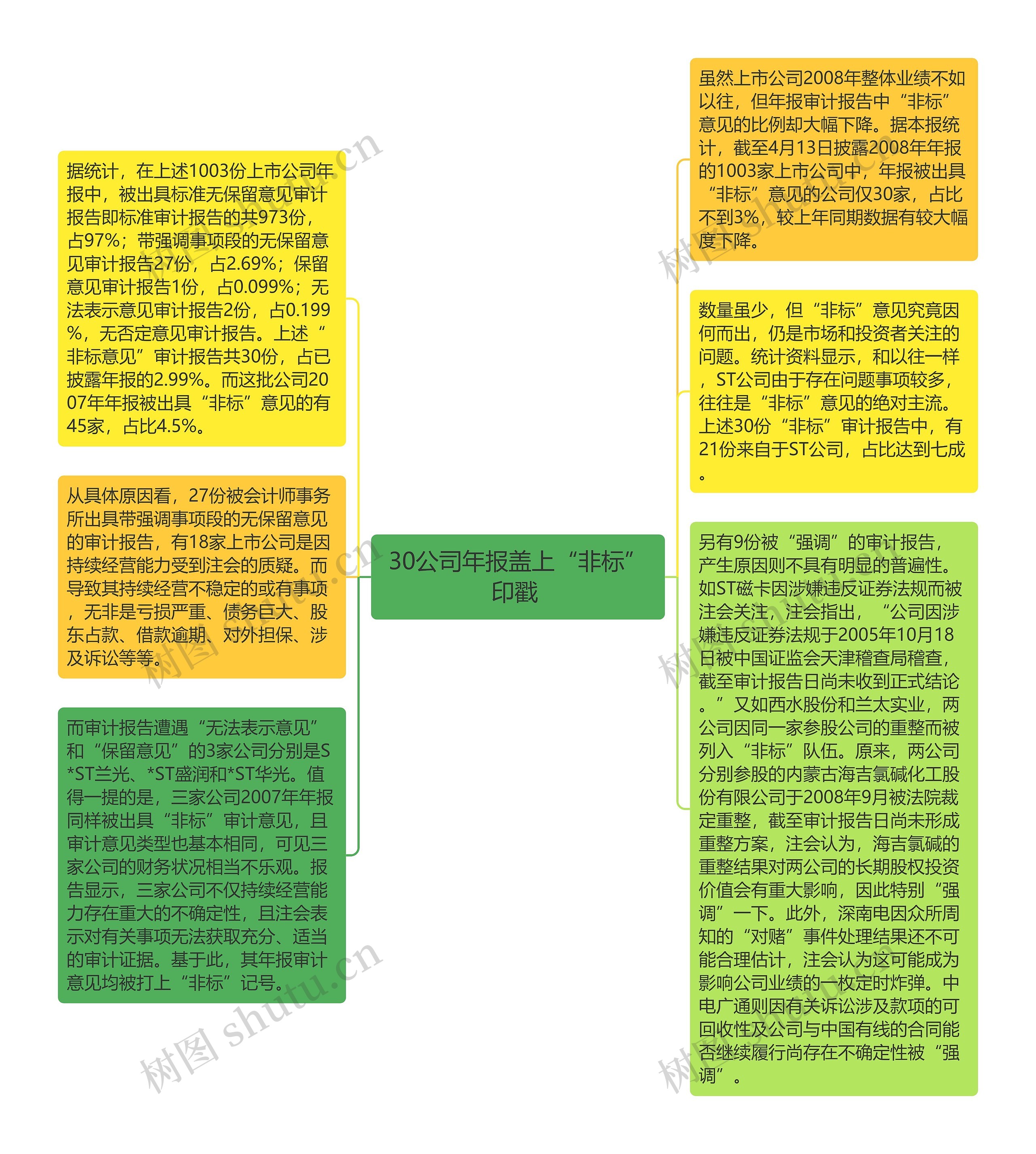 30公司年报盖上“非标”印戳 思维导图