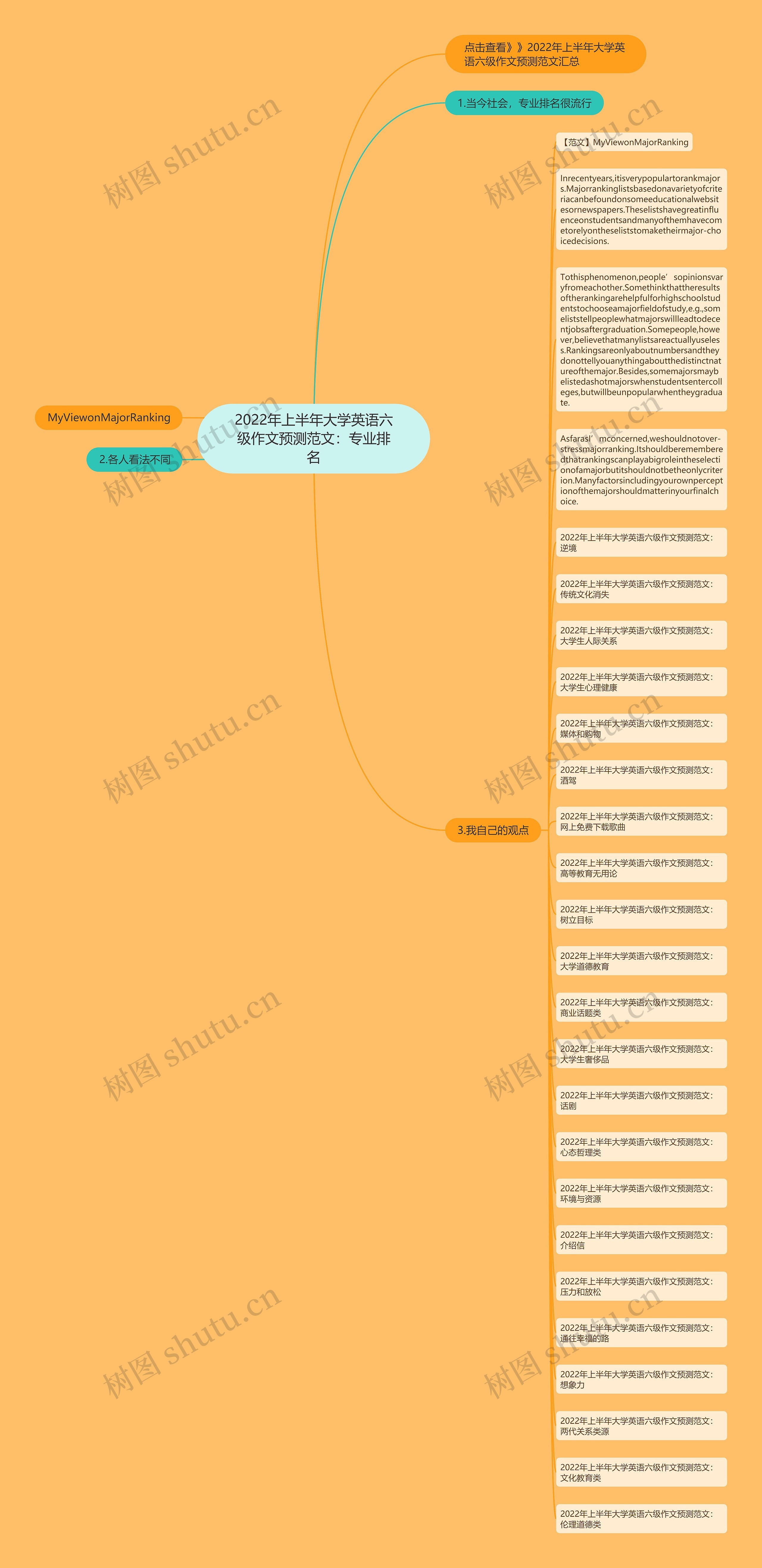 2022年上半年大学英语六级作文预测范文：专业排名思维导图