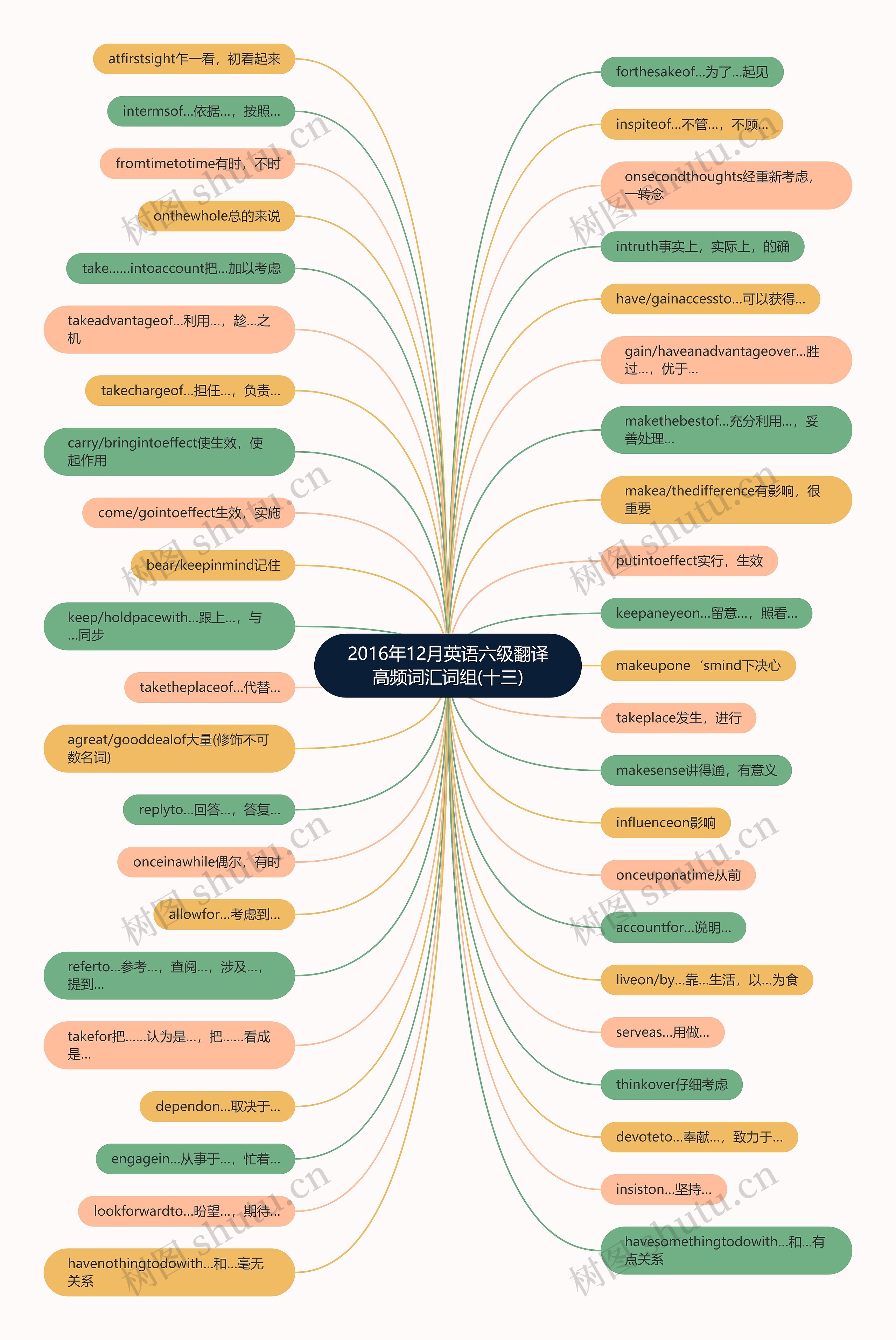2016年12月英语六级翻译高频词汇词组(十三)思维导图