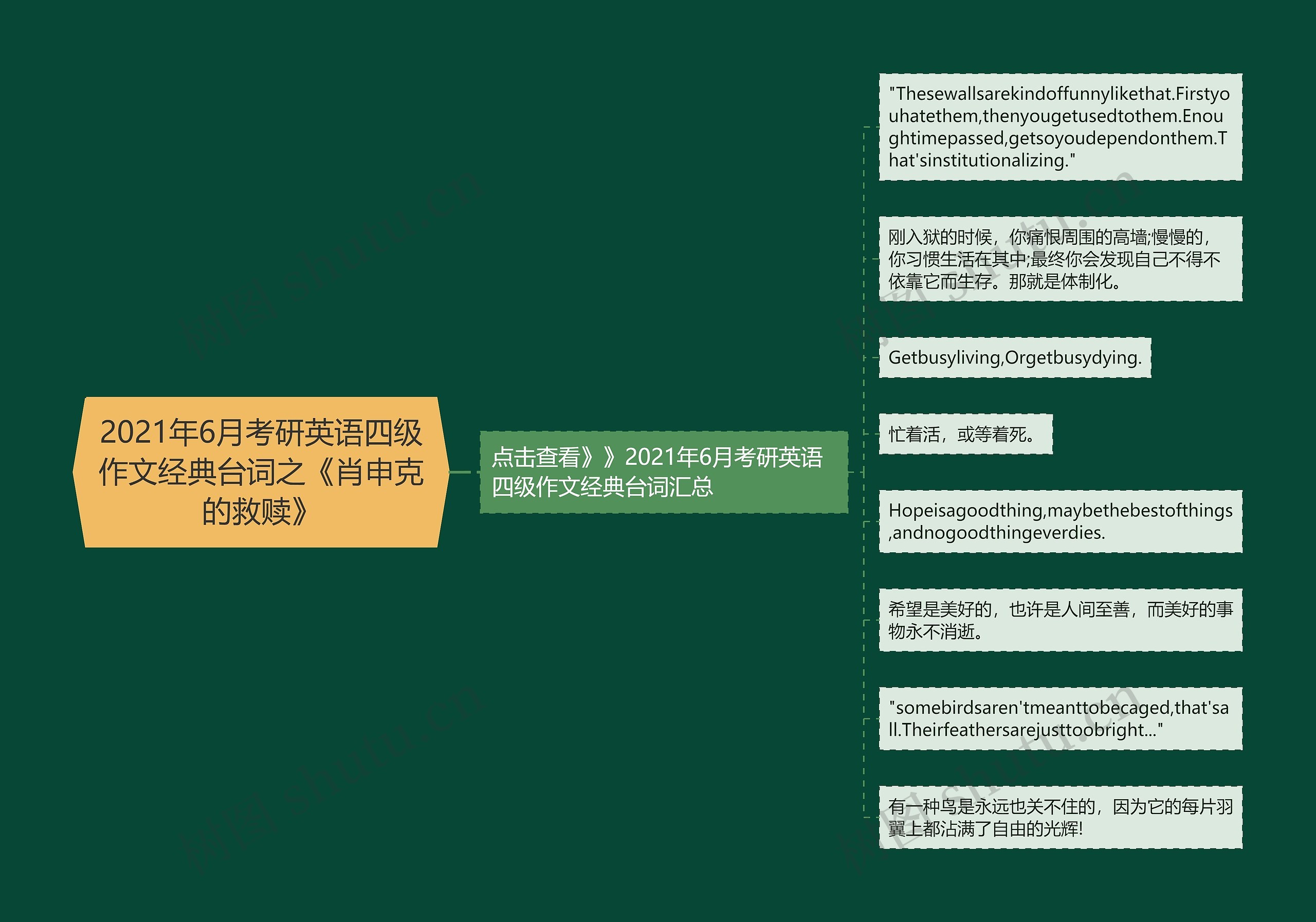 2021年6月考研英语四级作文经典台词之《肖申克的救赎》思维导图高清图 2021年6月考研英语四级作文经典台词之《肖申克的救赎》思维导图