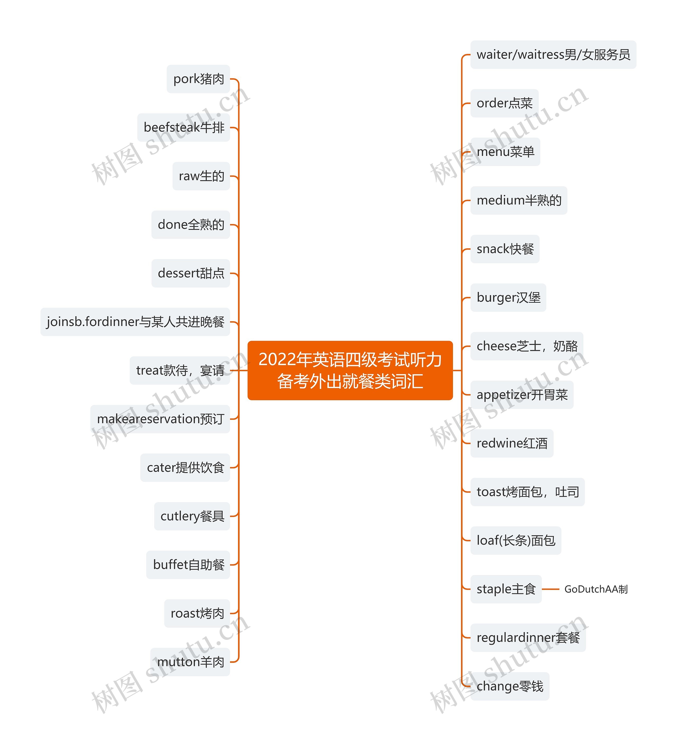 2022年英语四级考试听力备考外出就餐类词汇思维导图