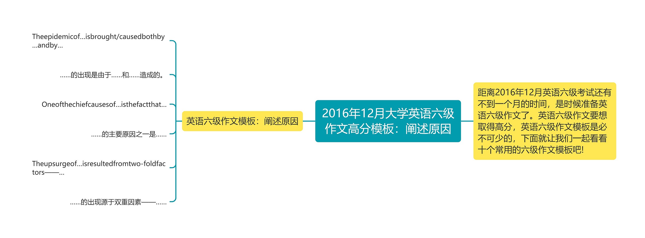 2016年12月大学英语六级作文高分：阐述原因思维导图