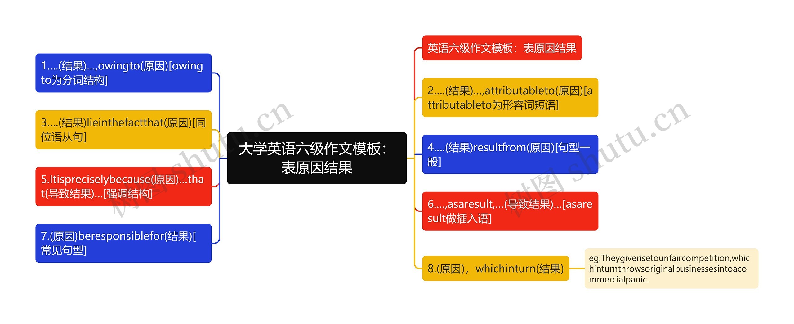 大学英语六级作文：表原因结果思维导图