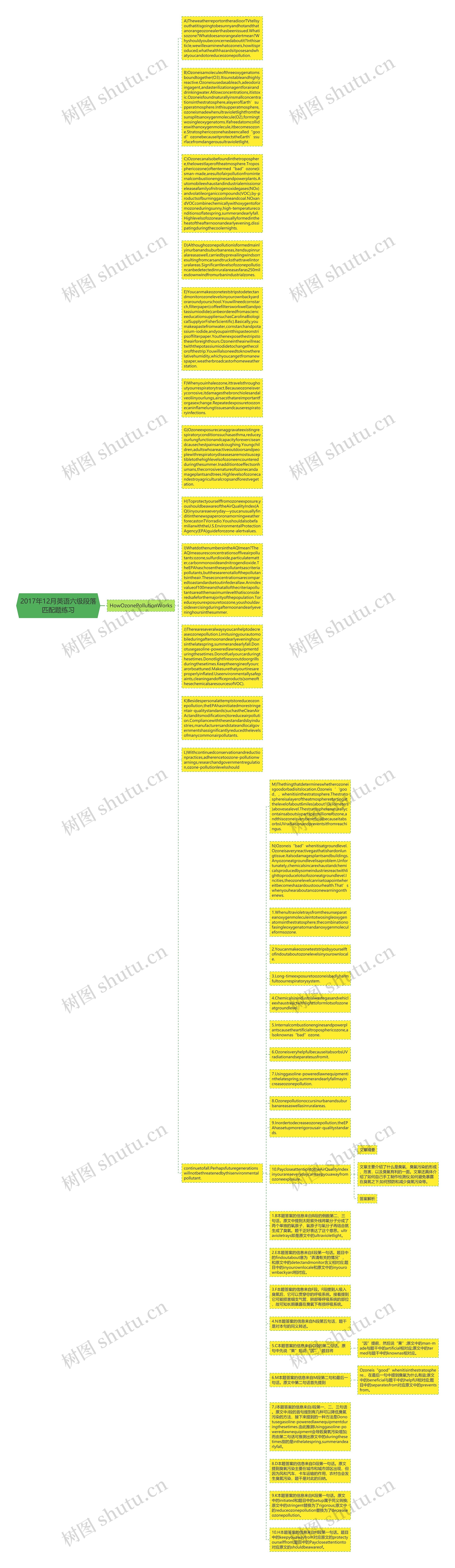 2017年12月英语六级段落匹配题练习思维导图