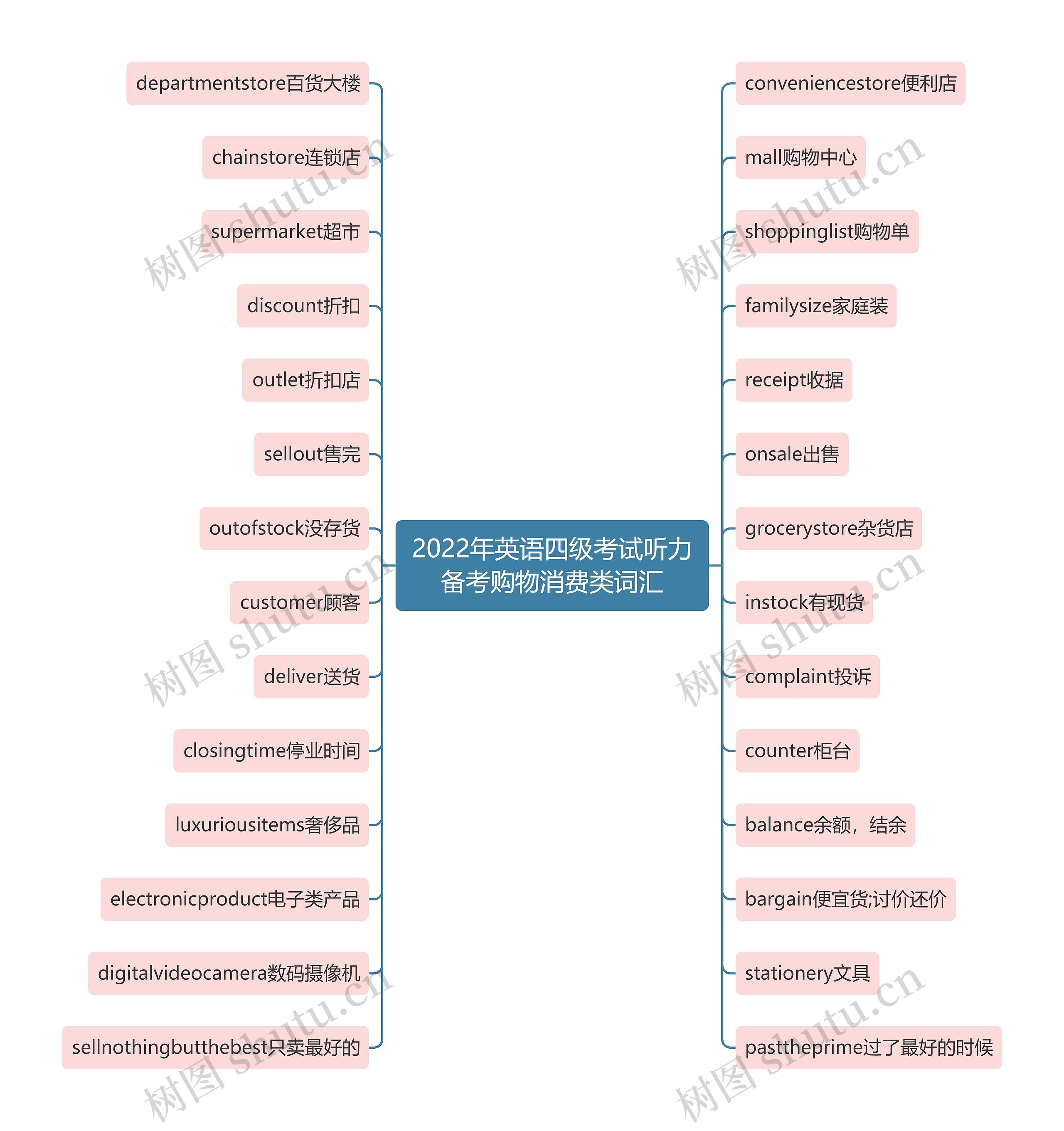 2022年英语四级考试听力备考购物消费类词汇思维导图