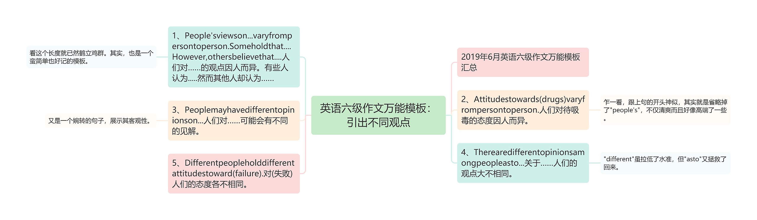 英语六级作文万能：引出不同观点思维导图