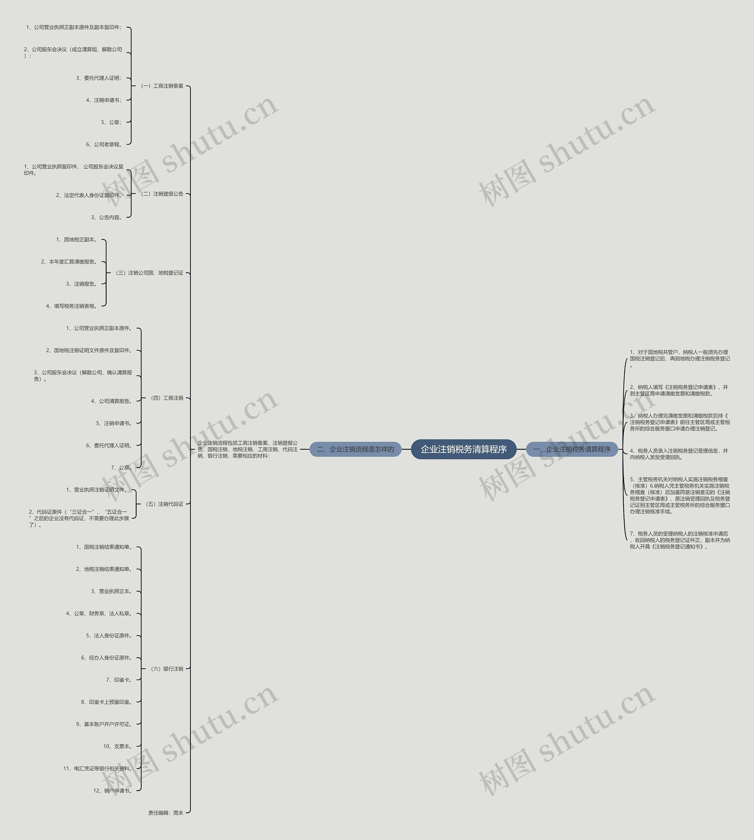 企业注销税务清算程序思维导图