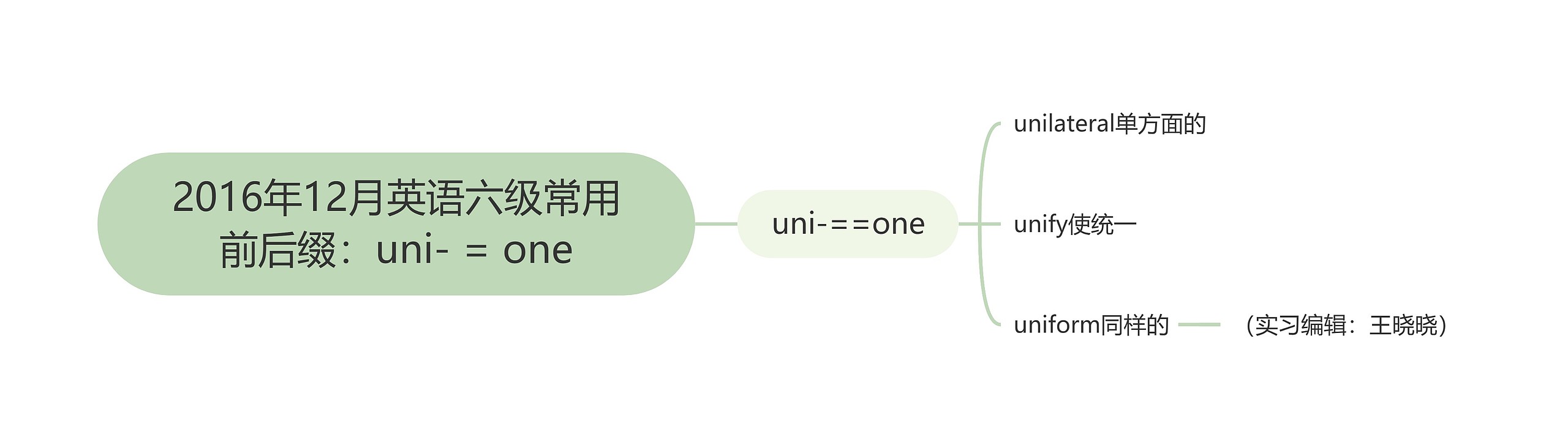 2016年12月英语六级常用前后缀：uni- = one