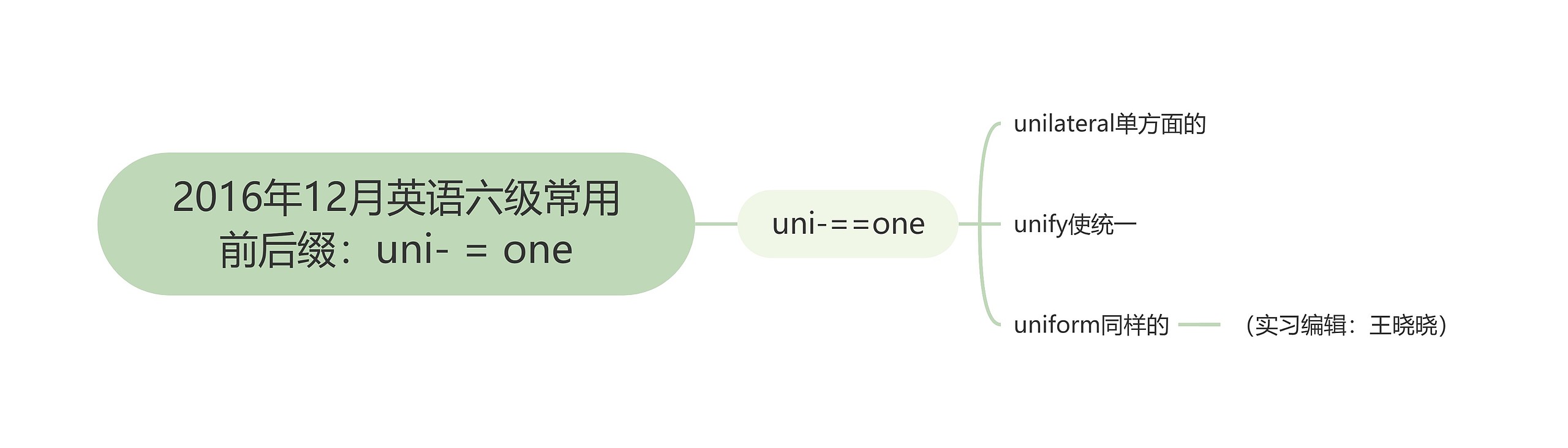 2016年12月英语六级常用前后缀：uni- = one思维导图