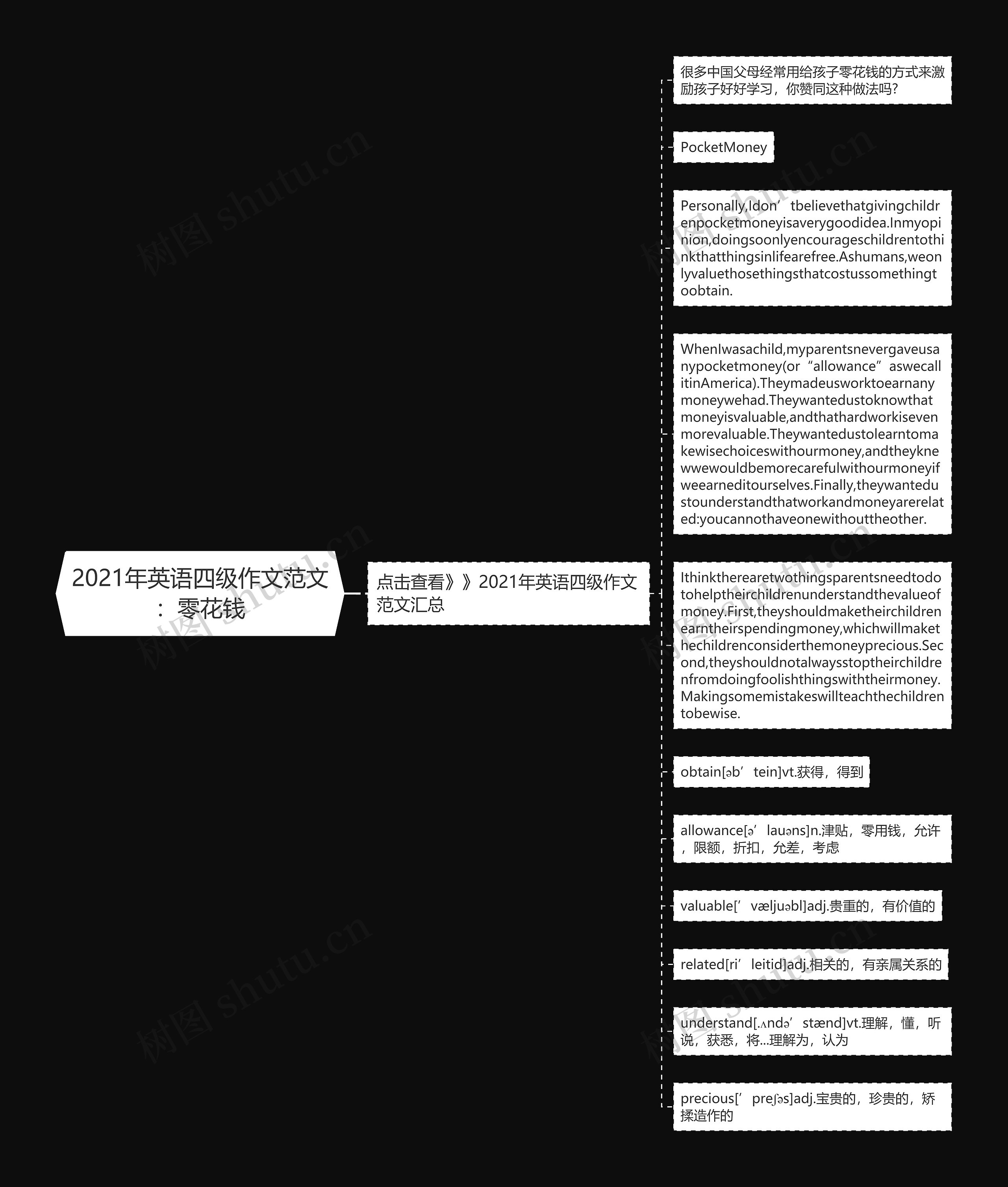 2021年英语四级作文范文：零花钱思维导图